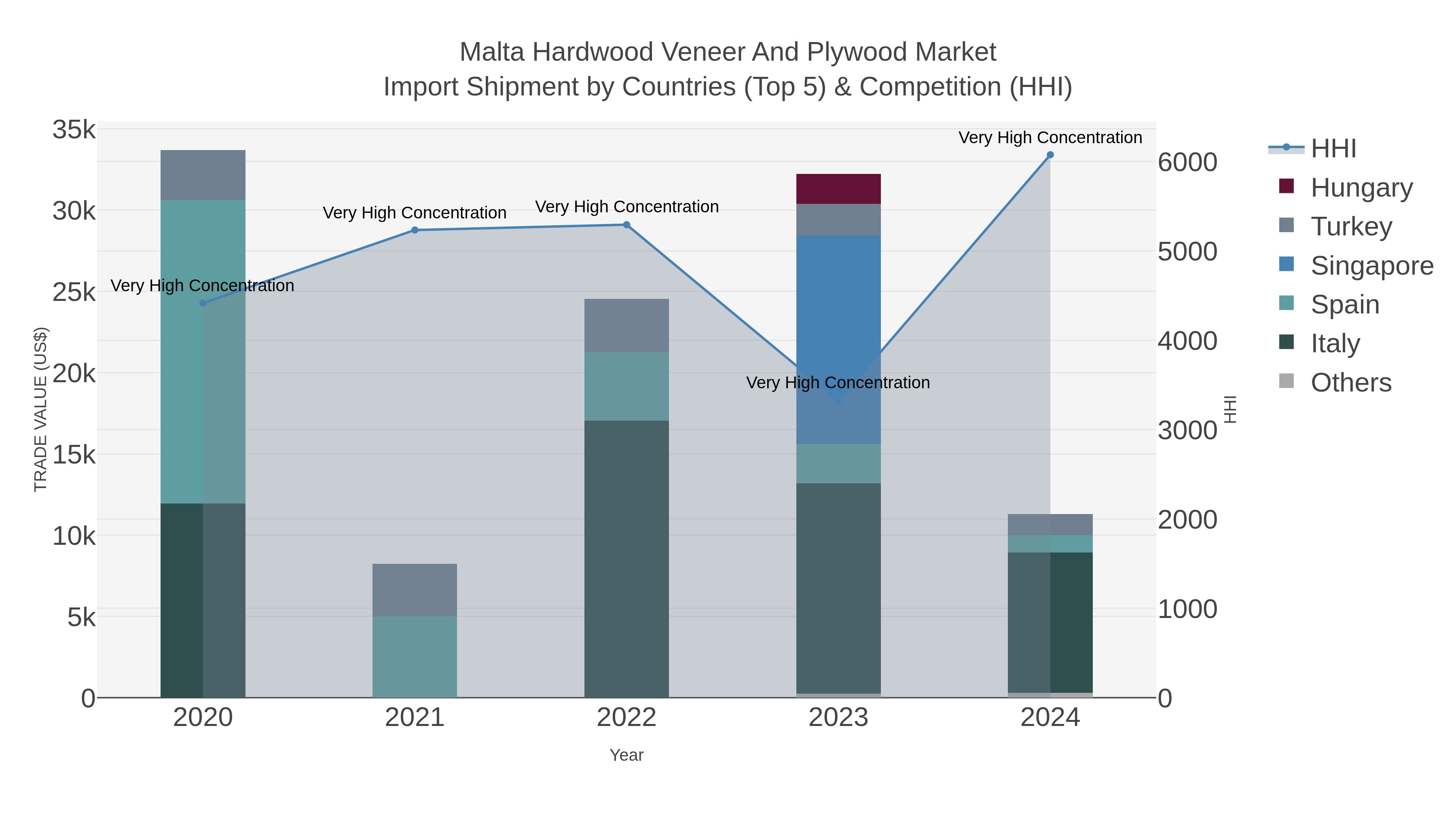 Malta Hardwood Veneer And Plywood Market Import Shipment by Countries (Top 5) & Competition (HHI)