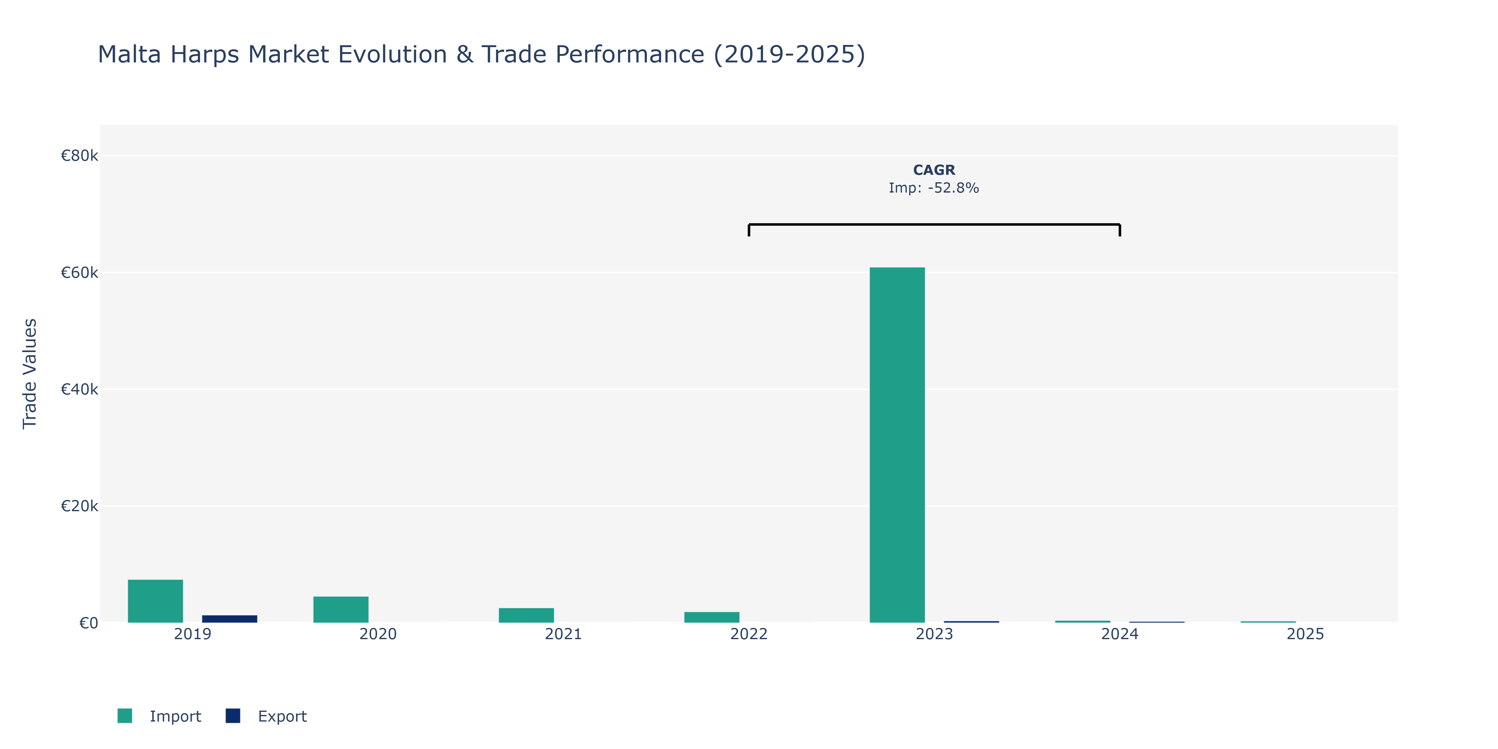 Malta Harps Market: Production & Trade Performance (2019-2025)