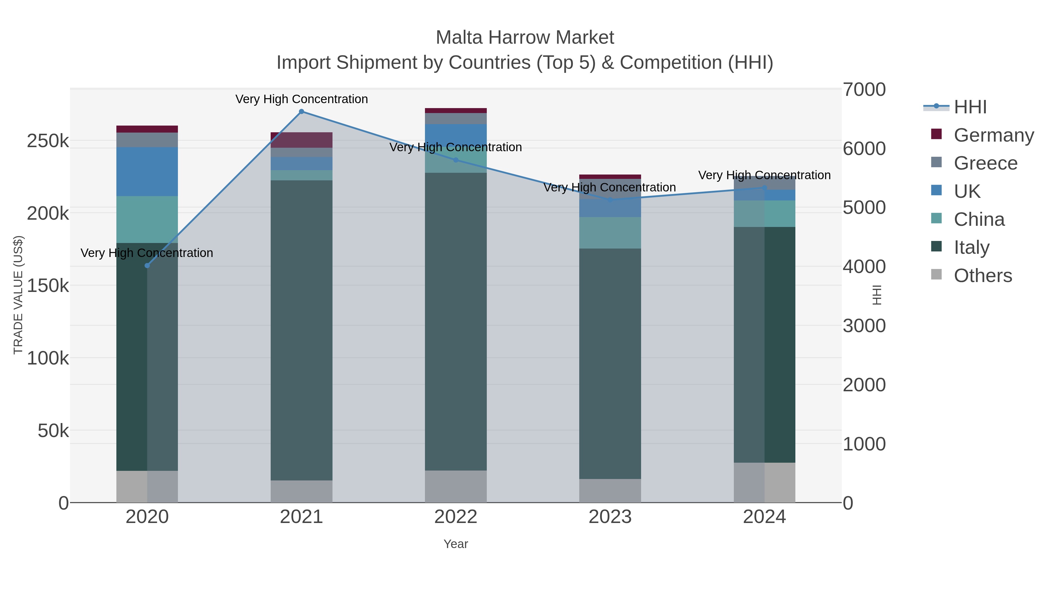 Malta Harrow Market Import Shipment by Countries (Top 5) & Competition (HHI)