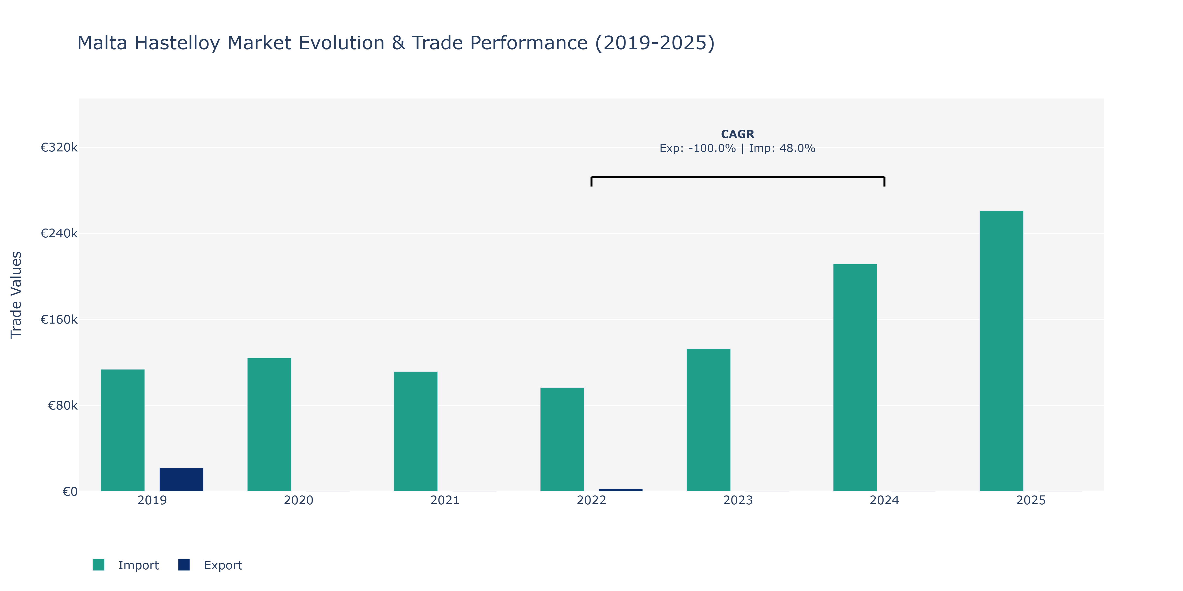 Malta Hastelloy Market: Production & Trade Performance (2019-2025)