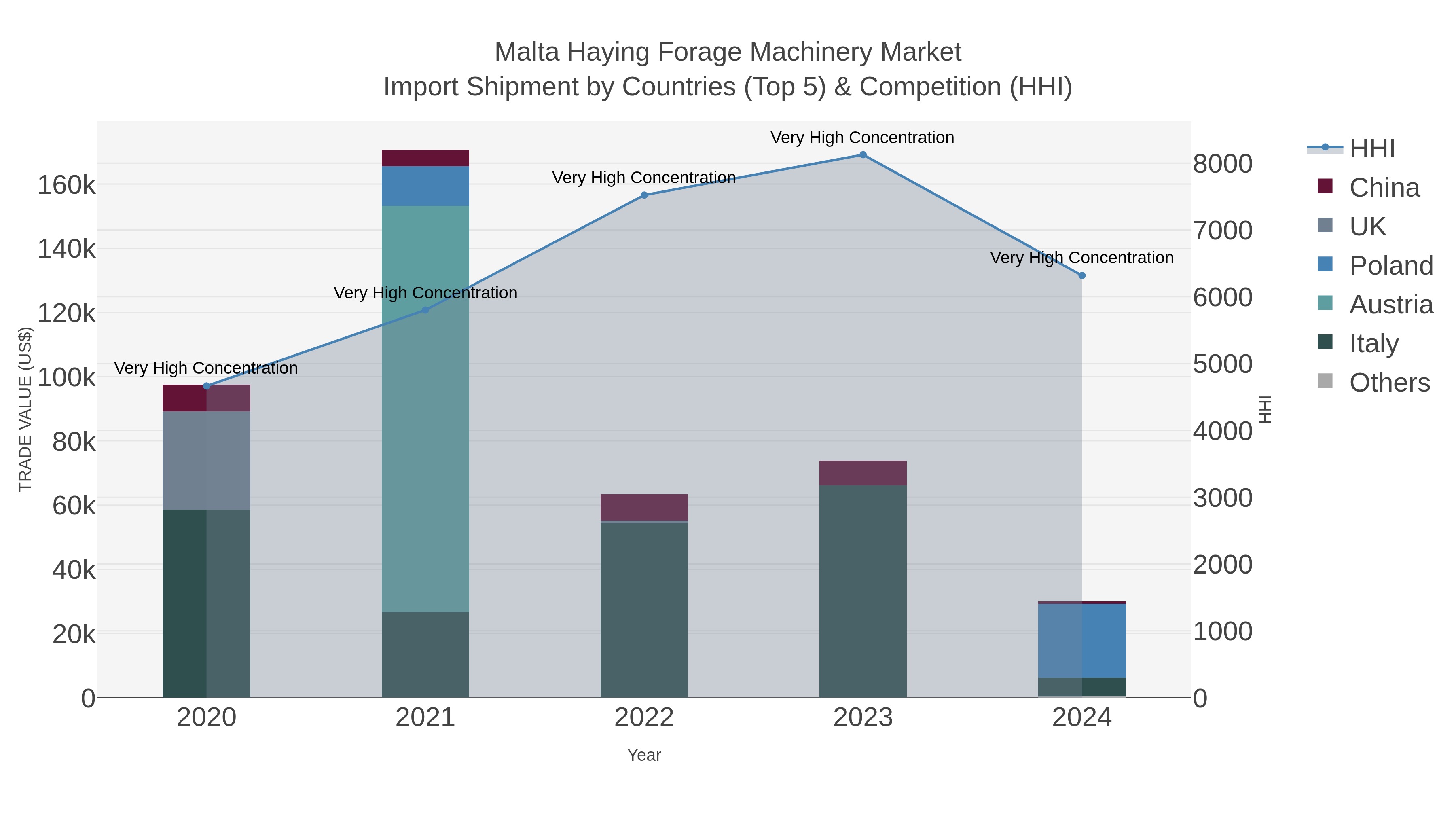 Malta Haying Forage Machinery Market Import Shipment by Countries (Top 5) & Competition (HHI)