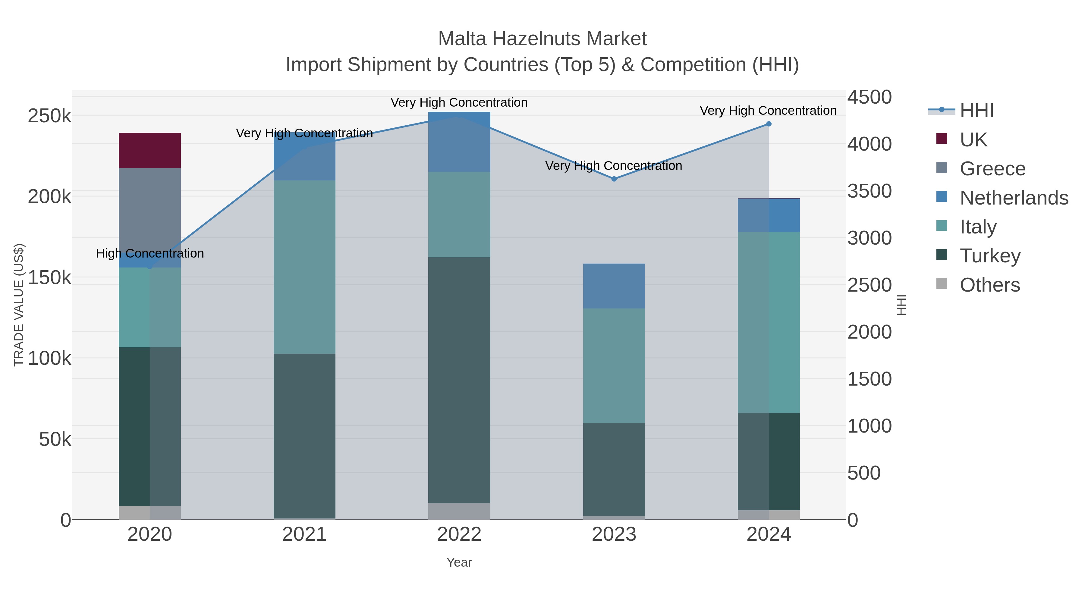 Malta Hazelnuts Market Import Shipment by Countries (Top 5) & Competition (HHI)