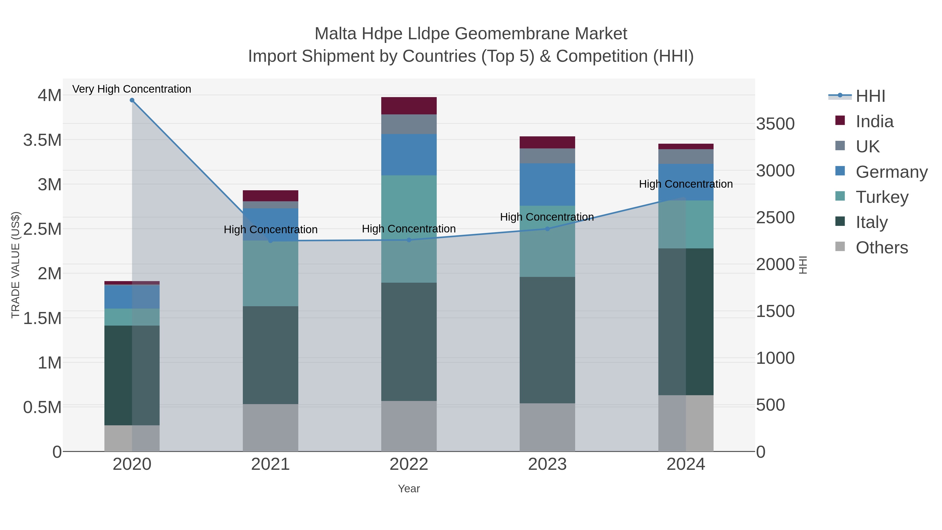 Malta Hdpe Lldpe Geomembrane Market Import Shipment by Countries (Top 5) & Competition (HHI)