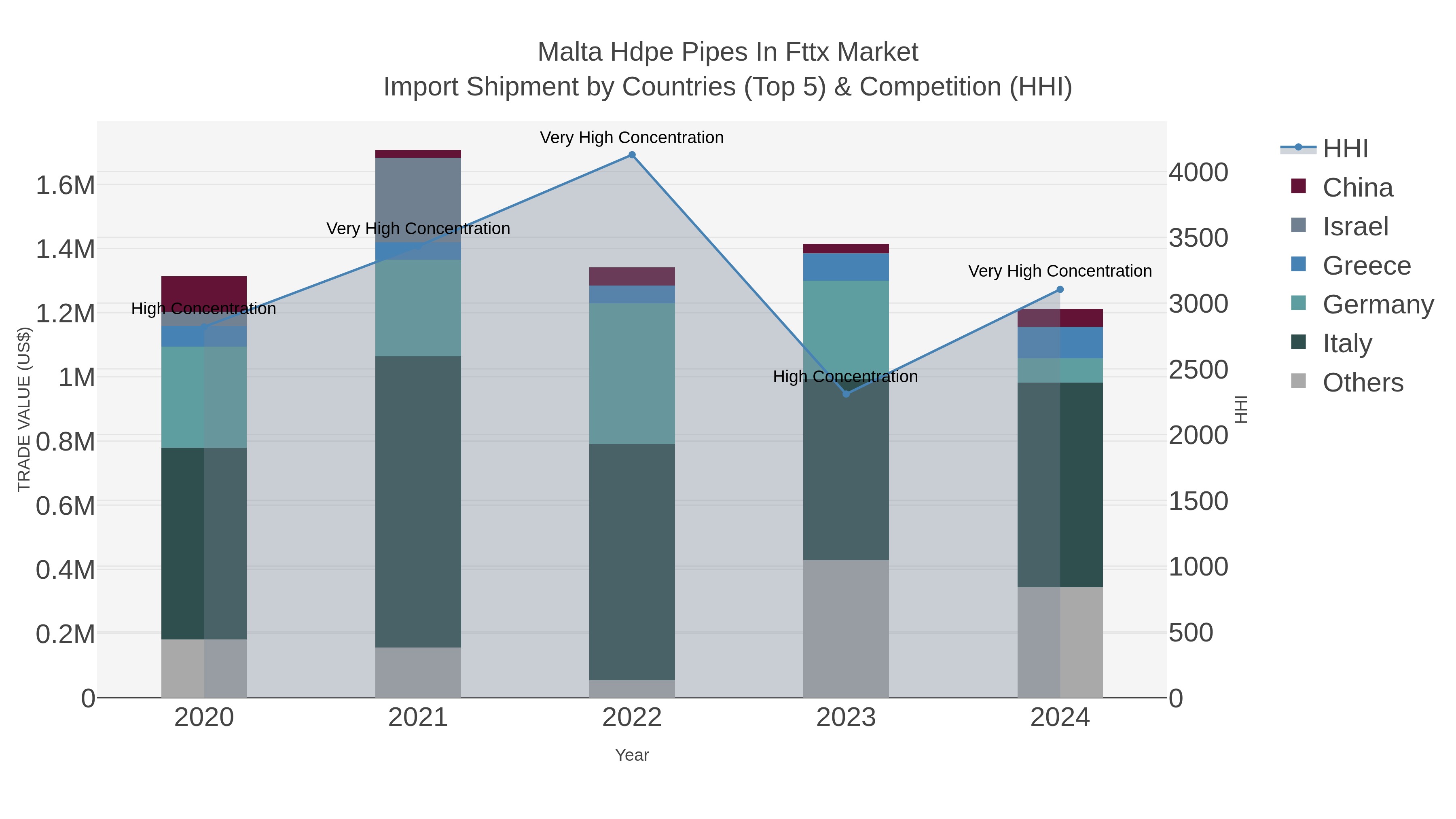 Malta Hdpe Pipes In Fttx Market Import Shipment by Countries (Top 5) & Competition (HHI)