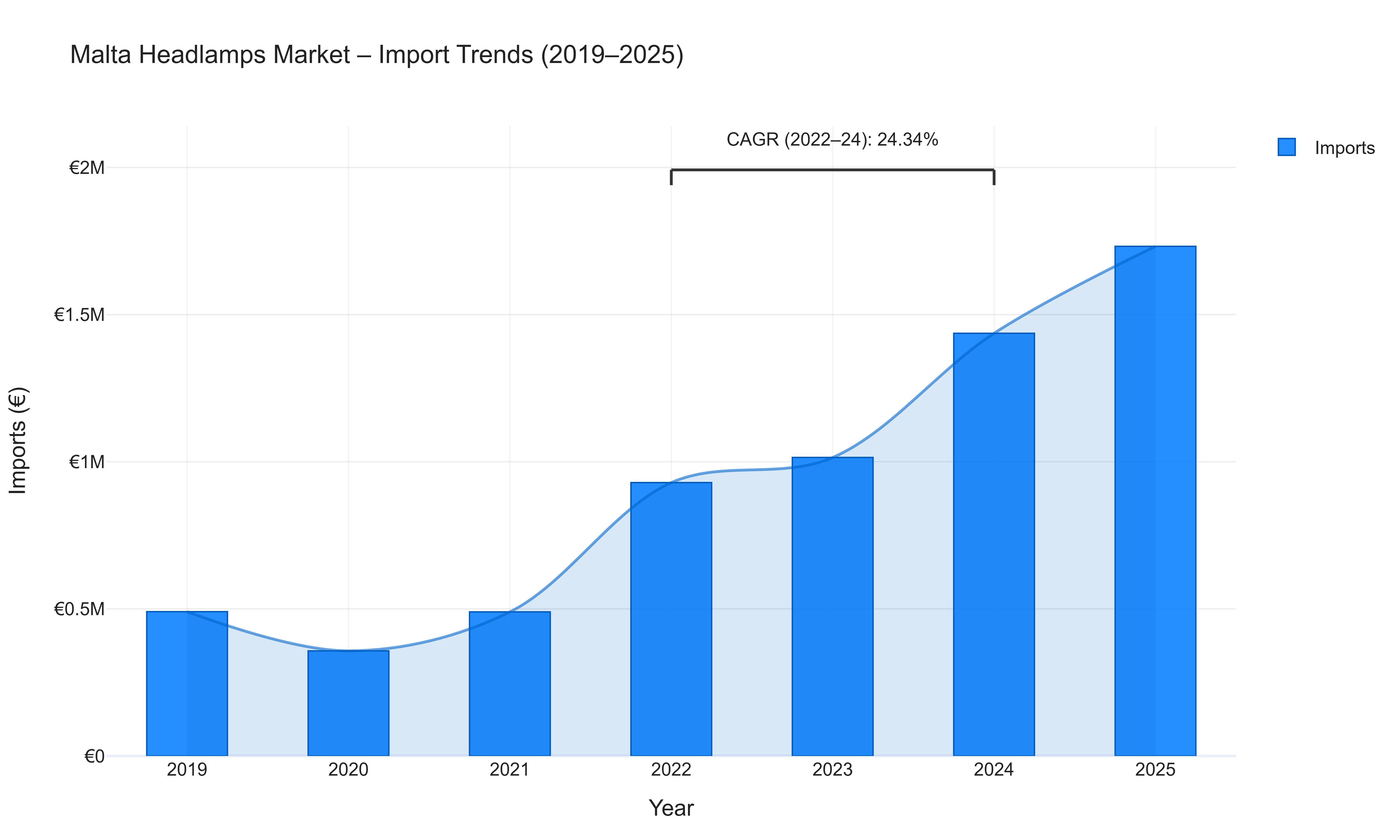 Malta Headlamps Market - Import Trends (2019-2025)