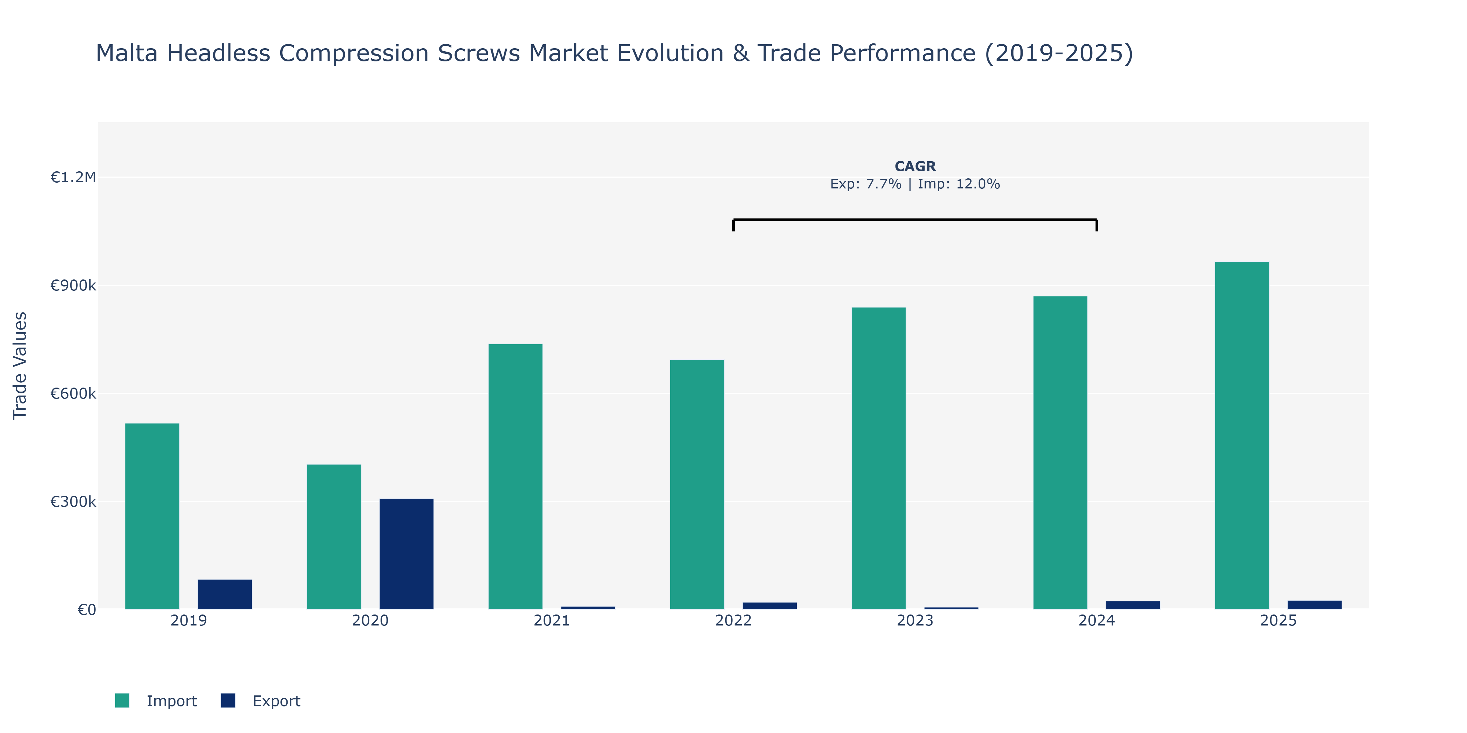 Malta Headless Compression Screws Market: Production & Trade Performance (2019-2025)