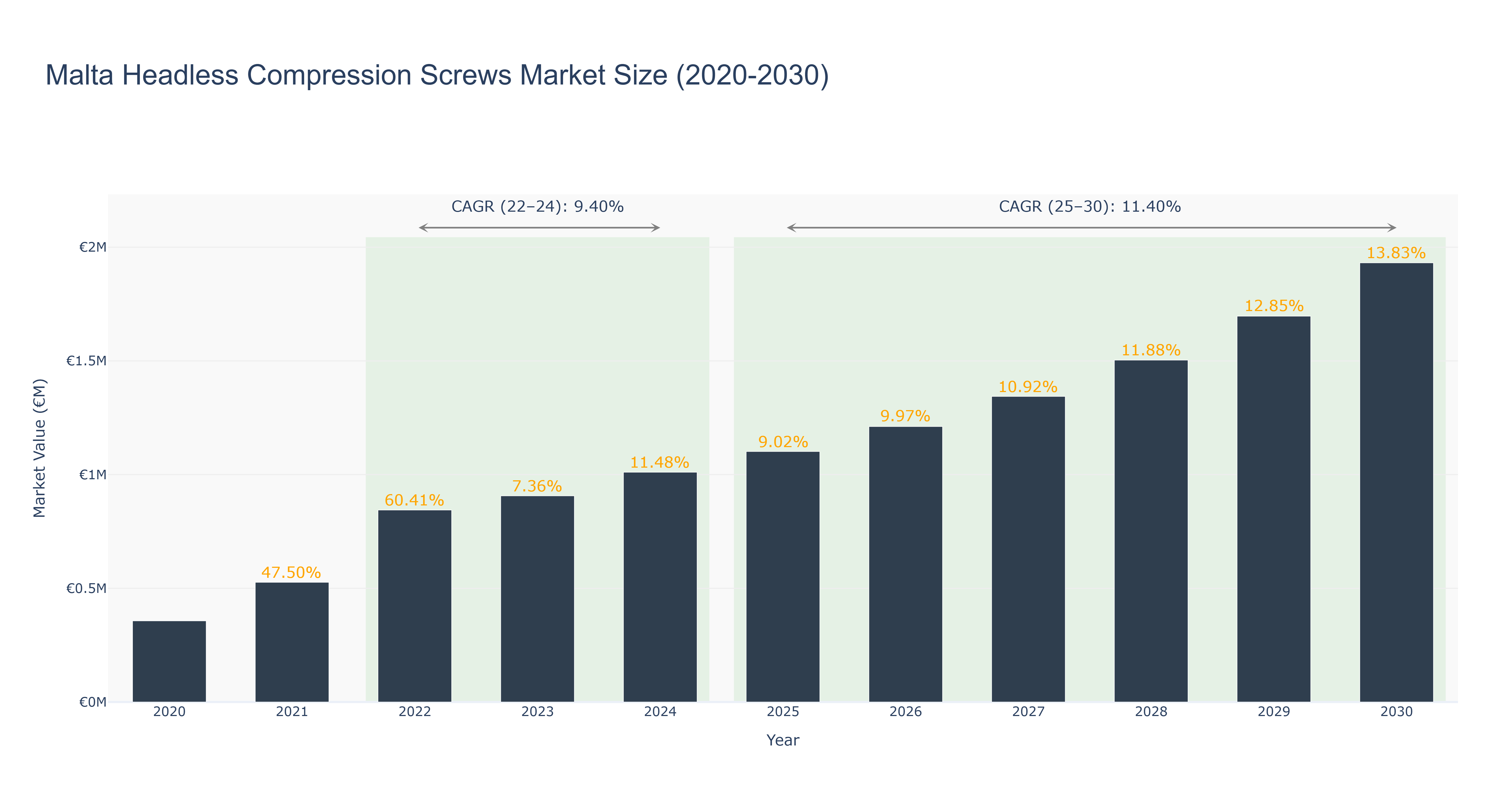 Malta Headless Compression Screws Market Size (2020-2030)