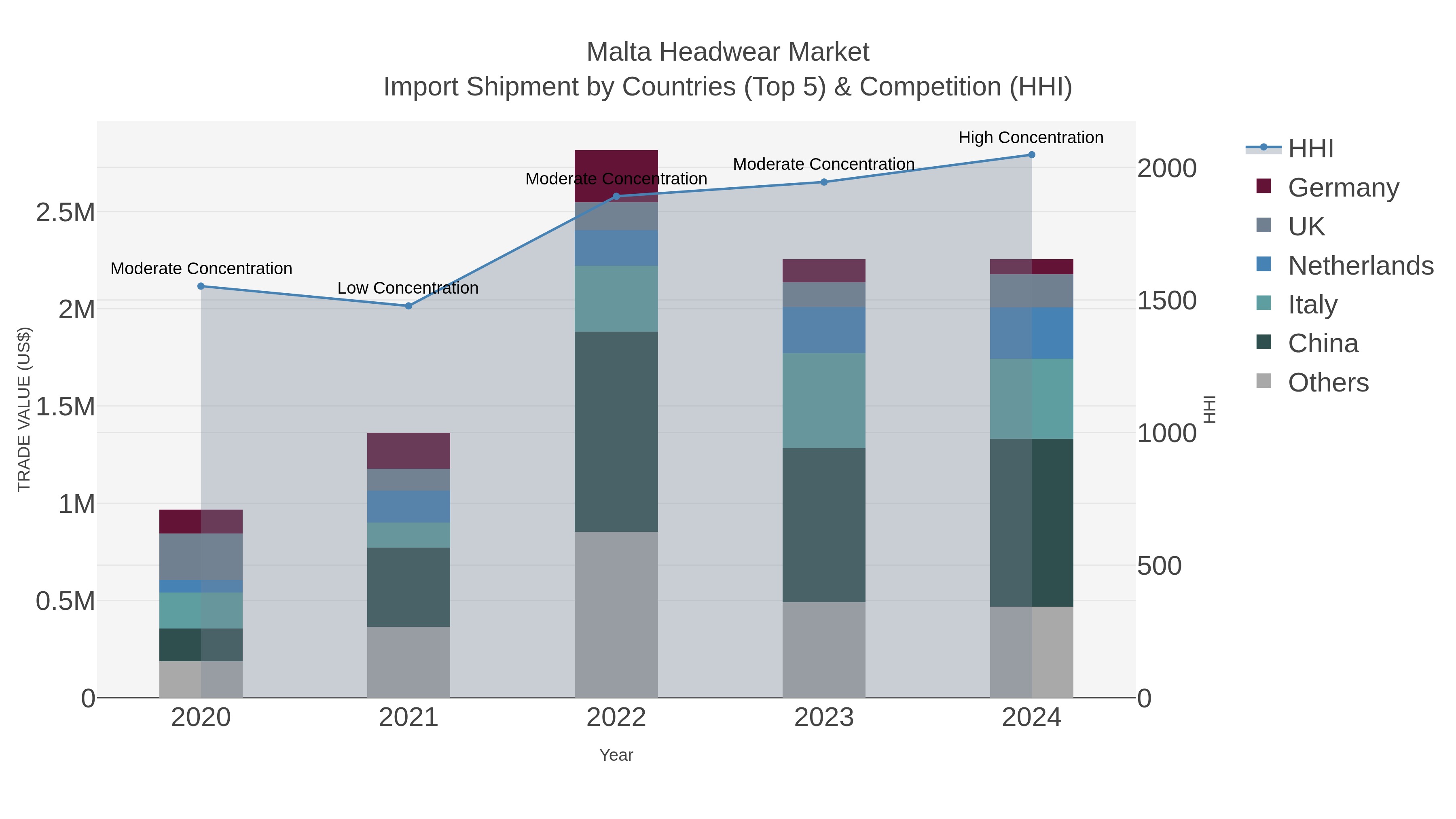 Malta Headwear Market Import Shipment by Countries (Top 5) & Competition (HHI)