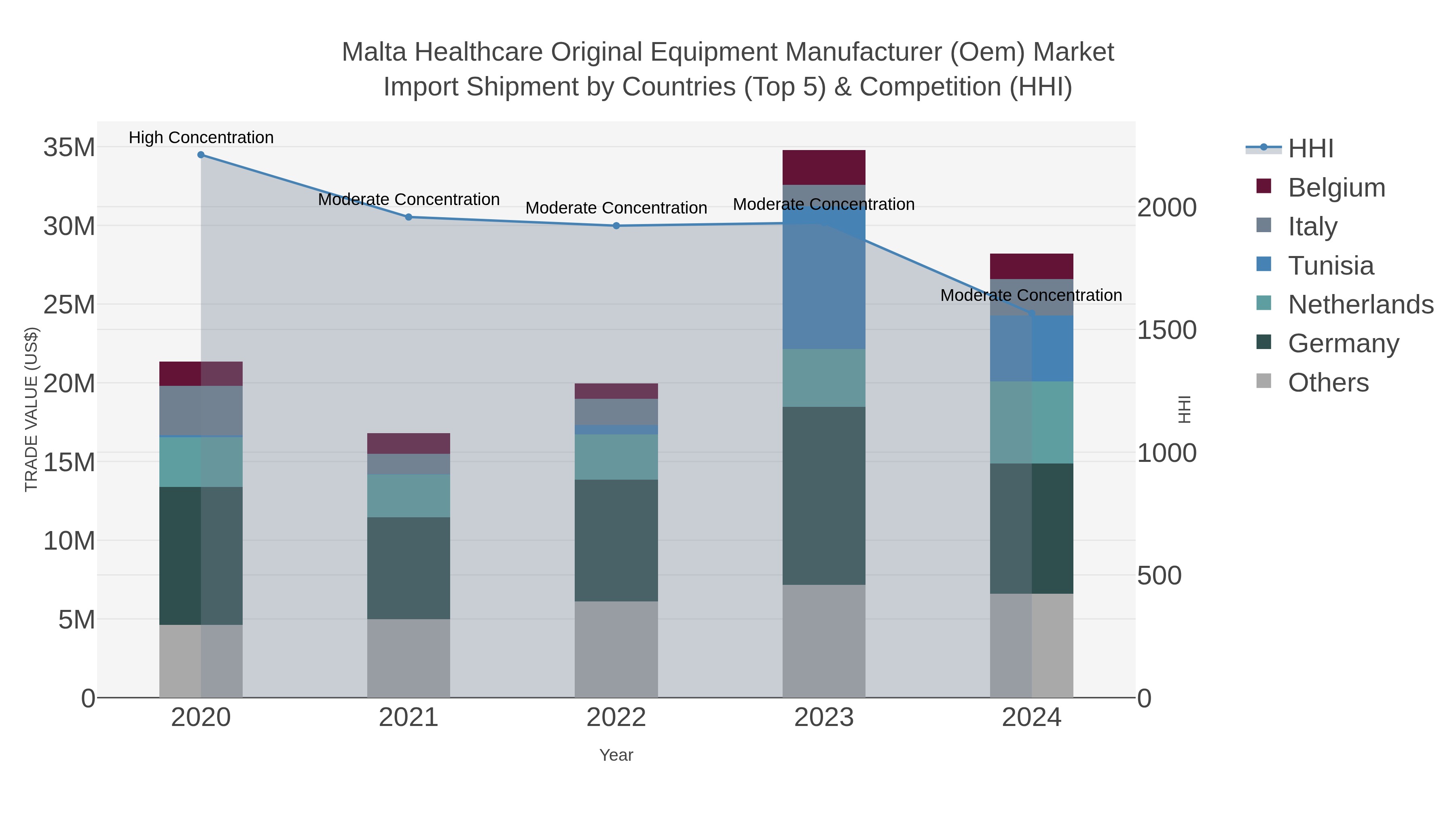 Malta Healthcare Original Equipment Manufacturer (oem) Market Import Shipment by Countries (Top 5) & Competition (HHI)