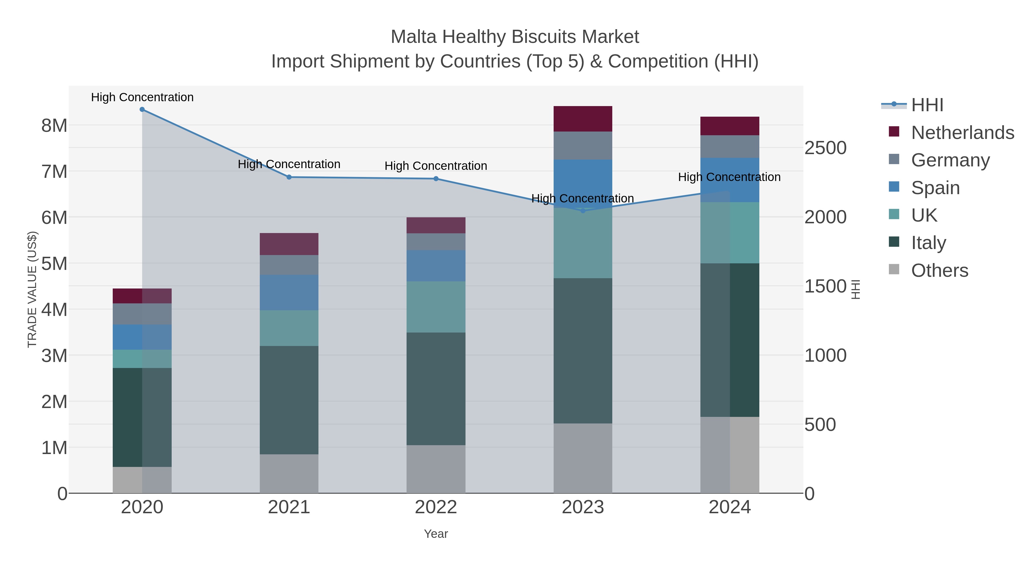 Malta Healthy Biscuits Market Import Shipment by Countries (Top 5) & Competition (HHI)