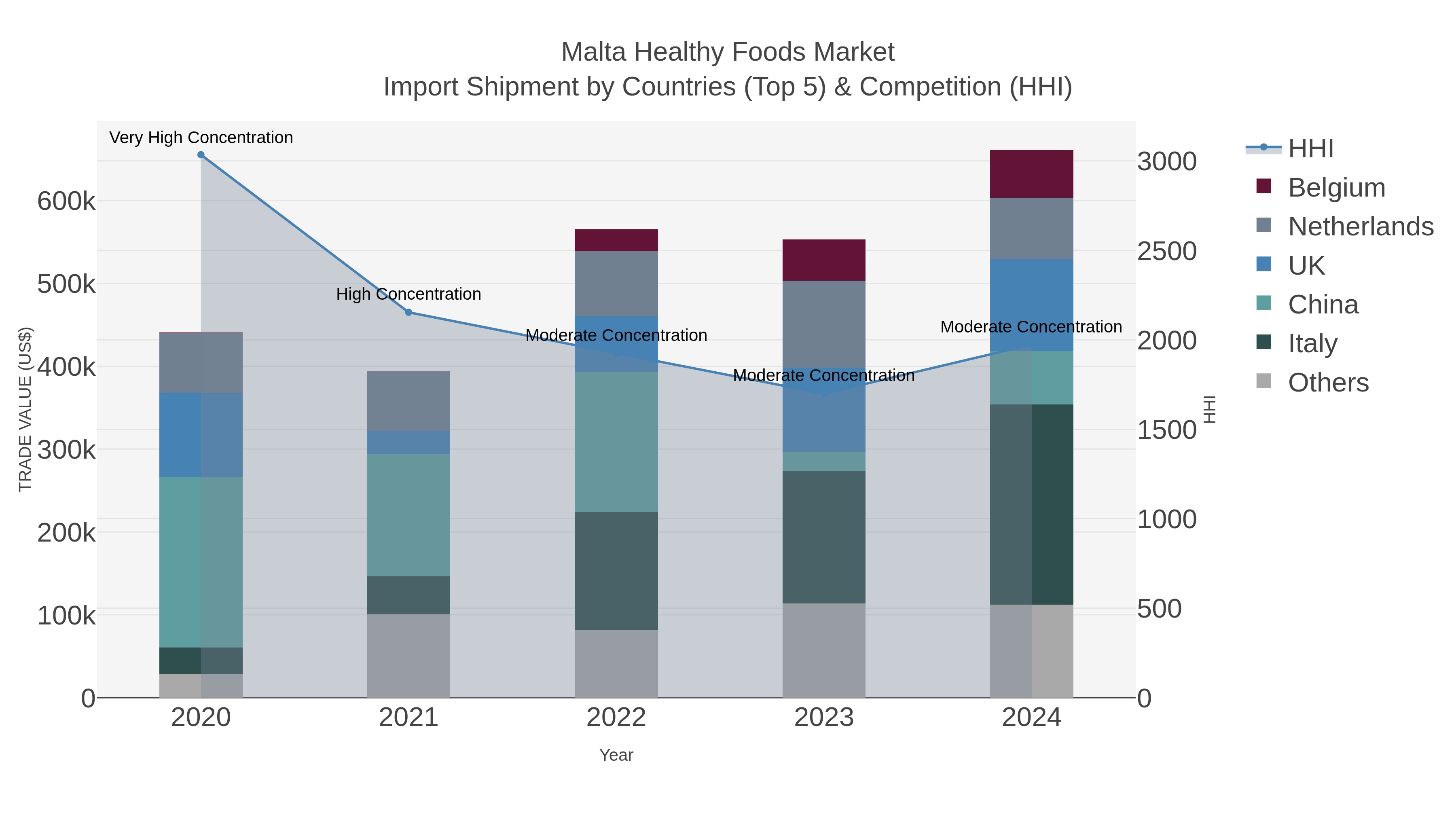 Malta Healthy Foods Market Import Shipment by Countries (Top 5) & Competition (HHI)