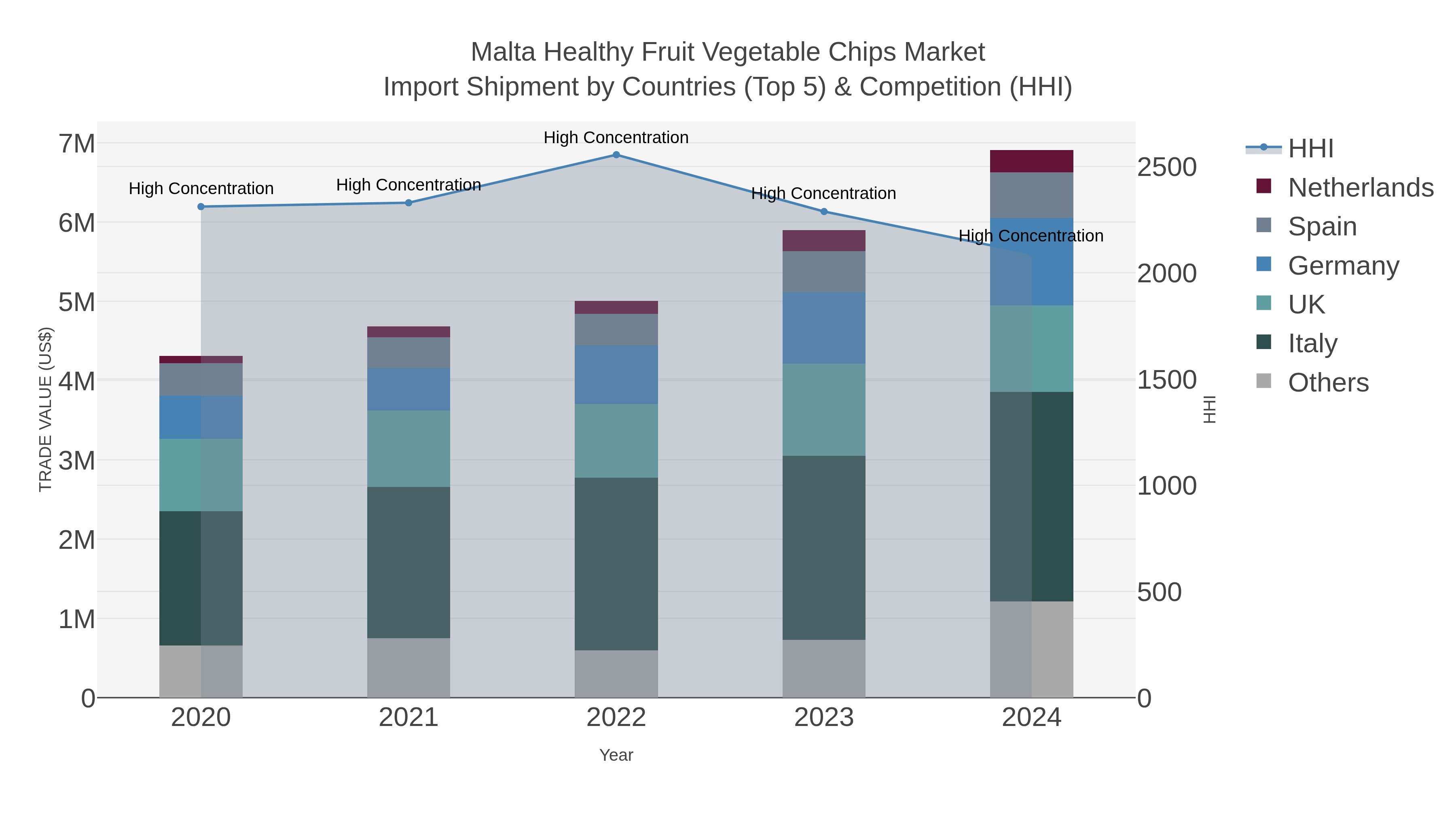 Malta Healthy Fruit Vegetable Chips Market Import Shipment by Countries (Top 5) & Competition (HHI)