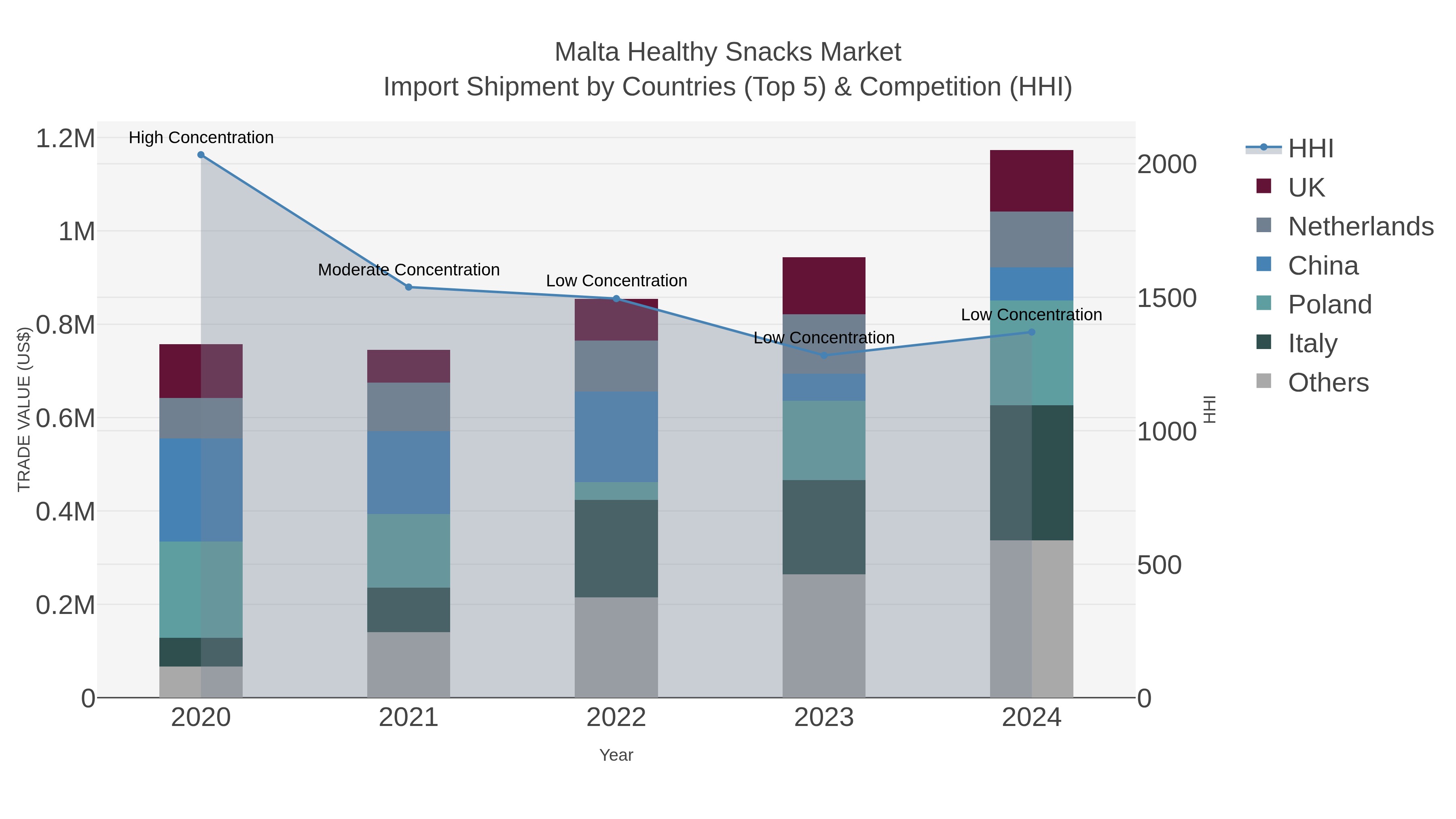 Malta Healthy Snacks Market Import Shipment by Countries (Top 5) & Competition (HHI)