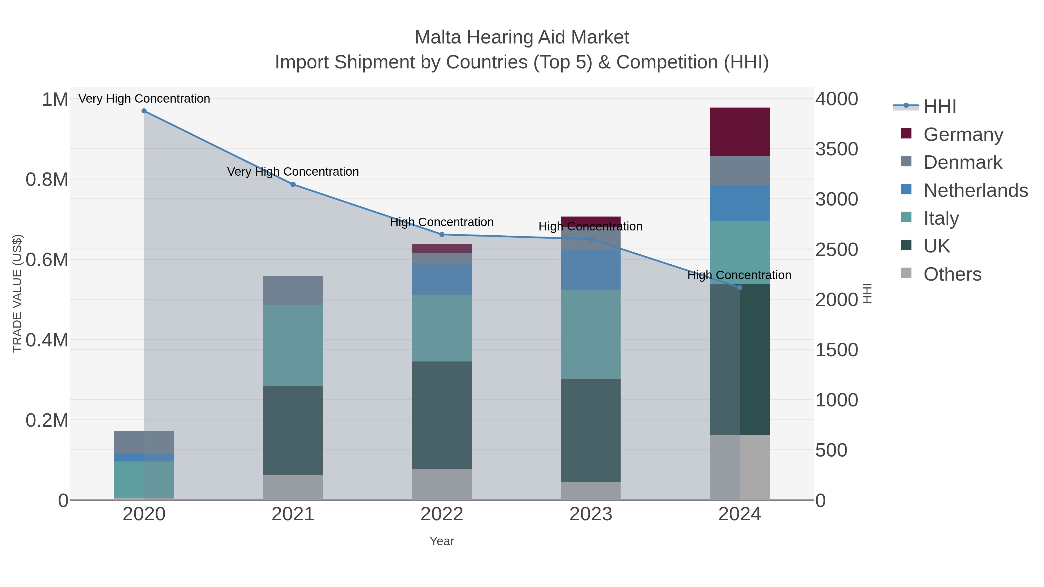 Malta Hearing Aid Market Import Shipment by Countries (Top 5) & Competition (HHI)
