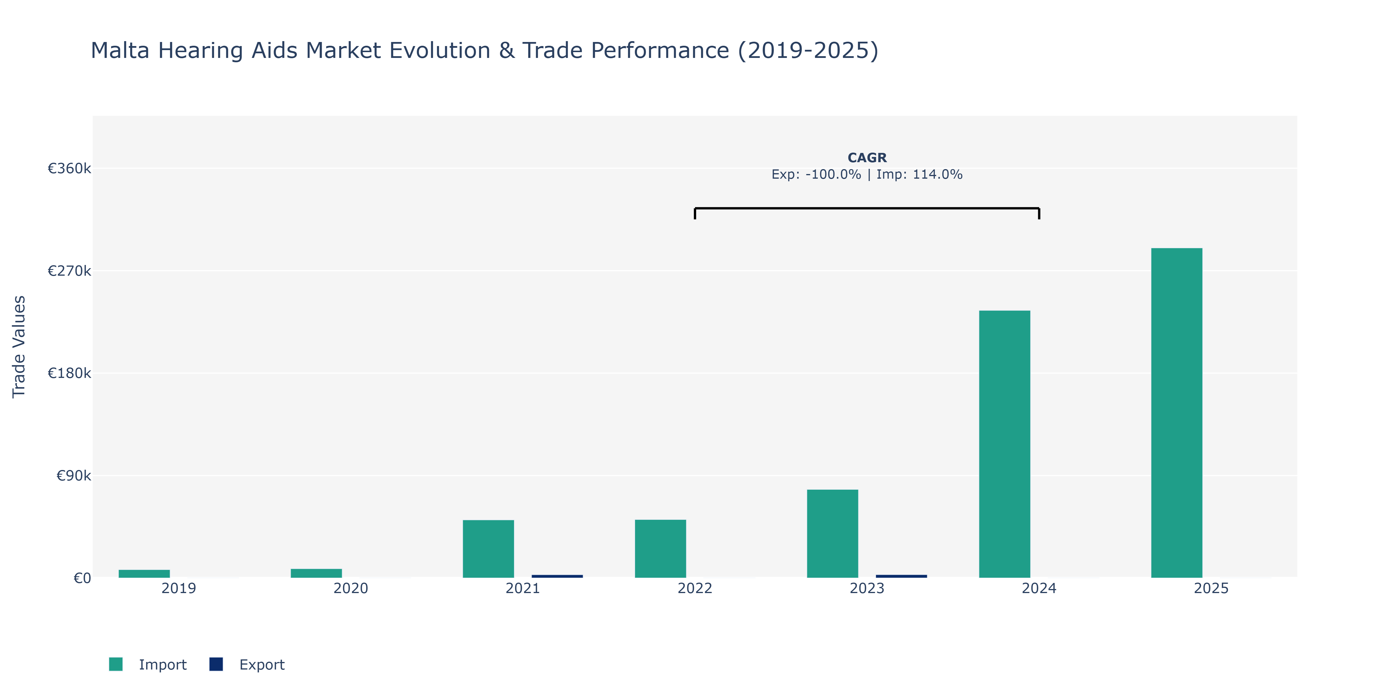 Malta Hearing Aids Market: Production & Trade Performance (2019-2025) Size