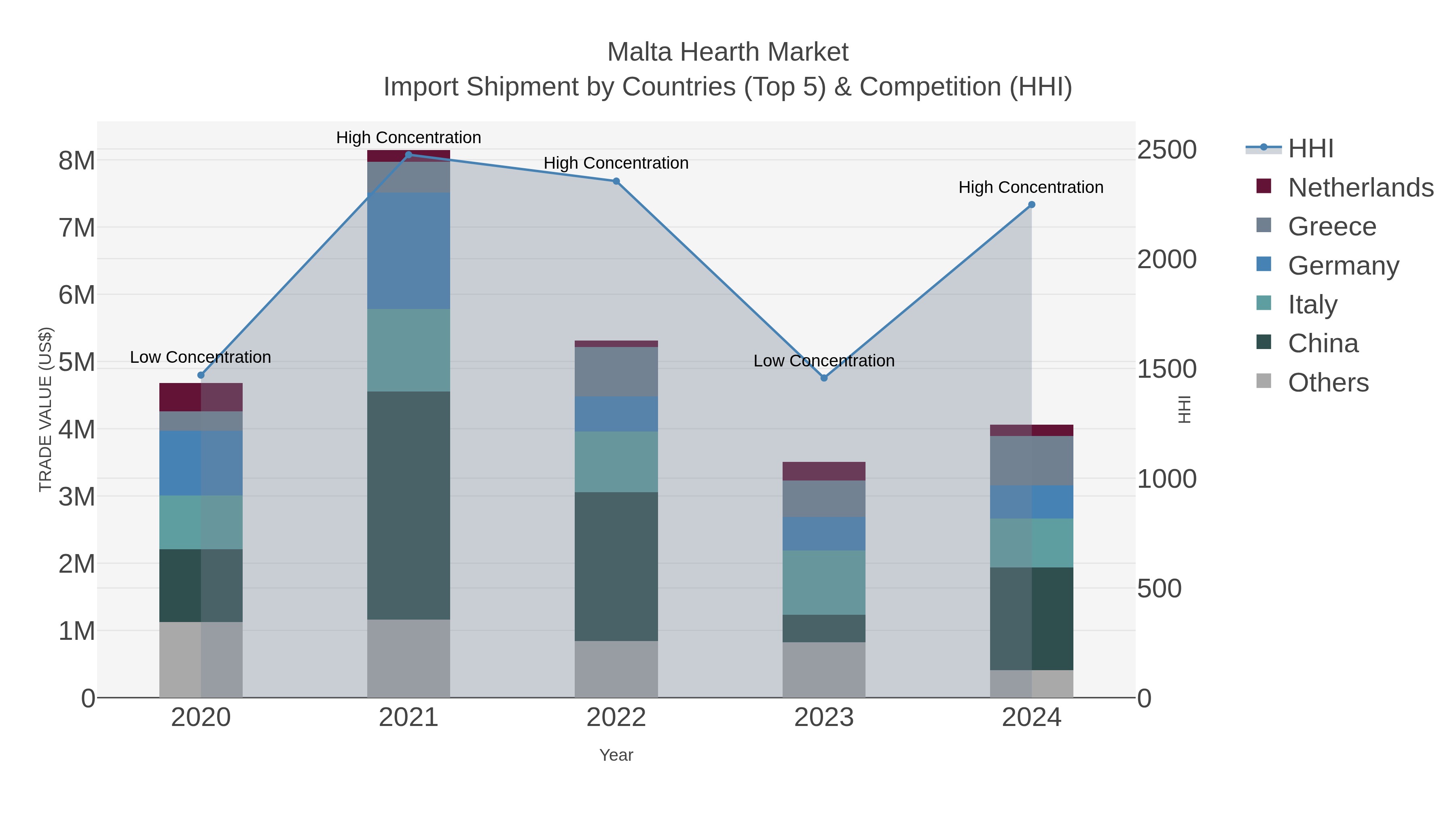 Malta Hearth Market Import Shipment by Countries (Top 5) & Competition (HHI)