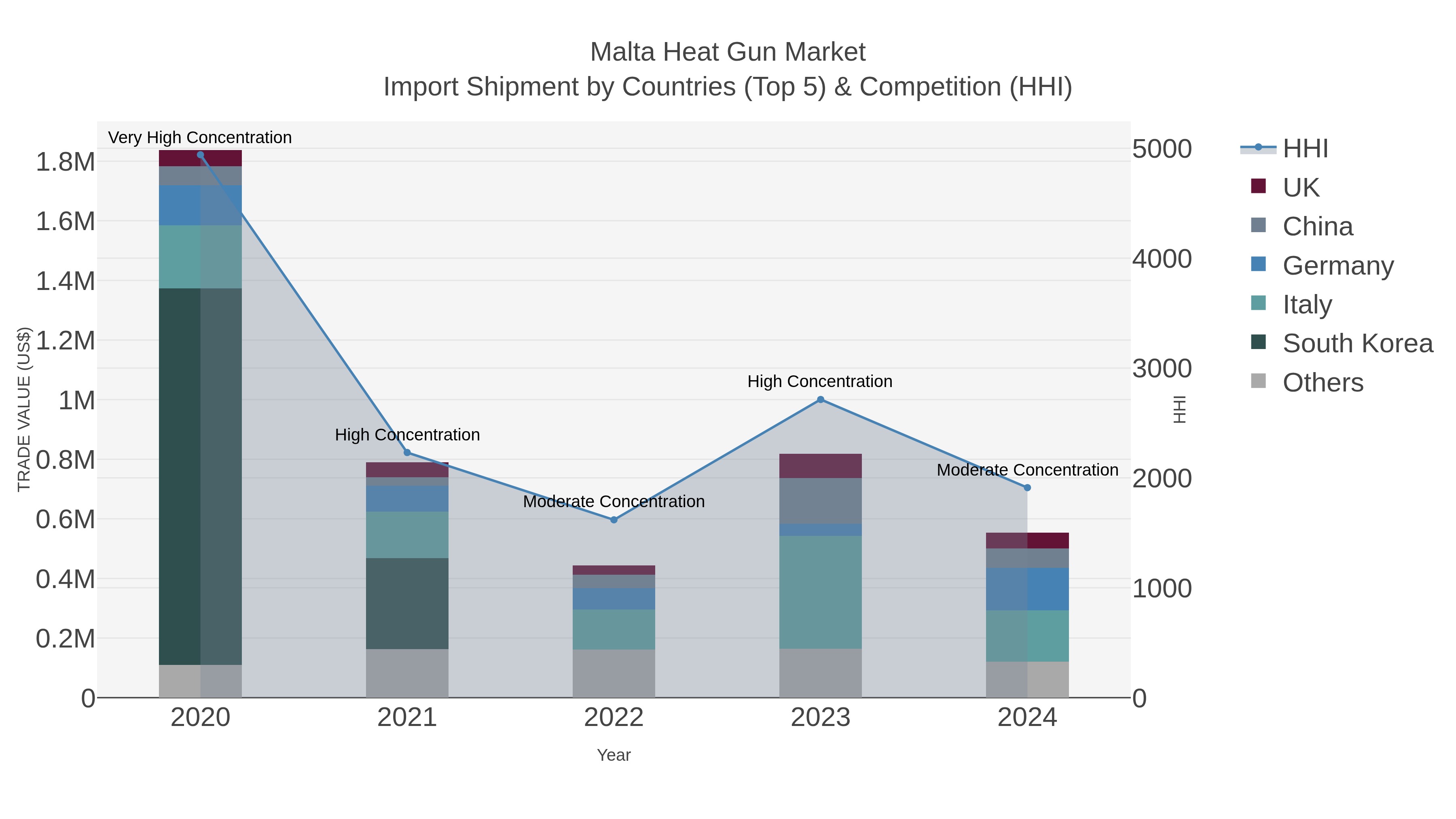 Malta Heat Gun Market Import Shipment by Countries (Top 5) & Competition (HHI)