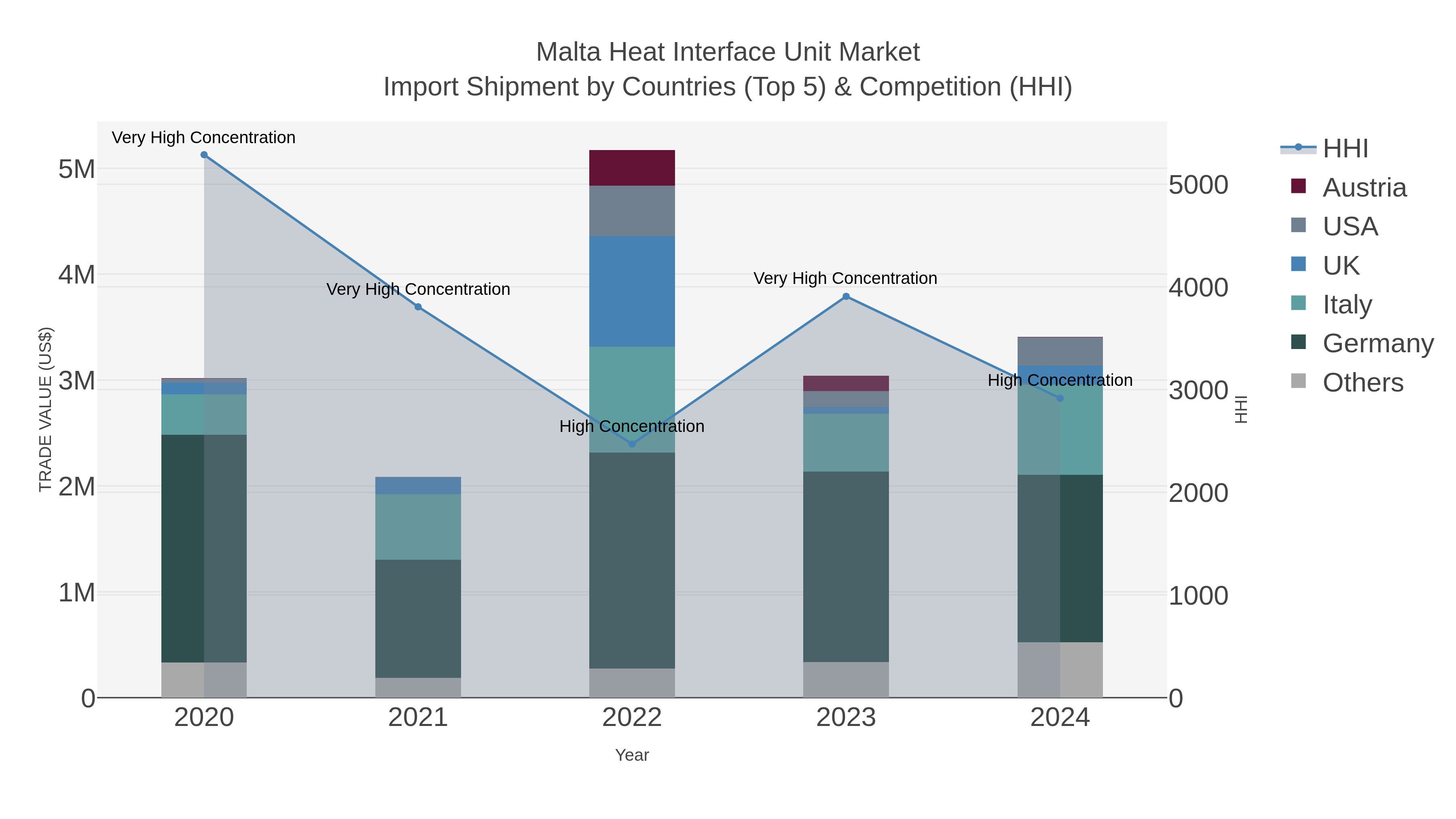 Malta Heat Interface Unit Market Import Shipment by Countries (Top 5) & Competition (HHI)