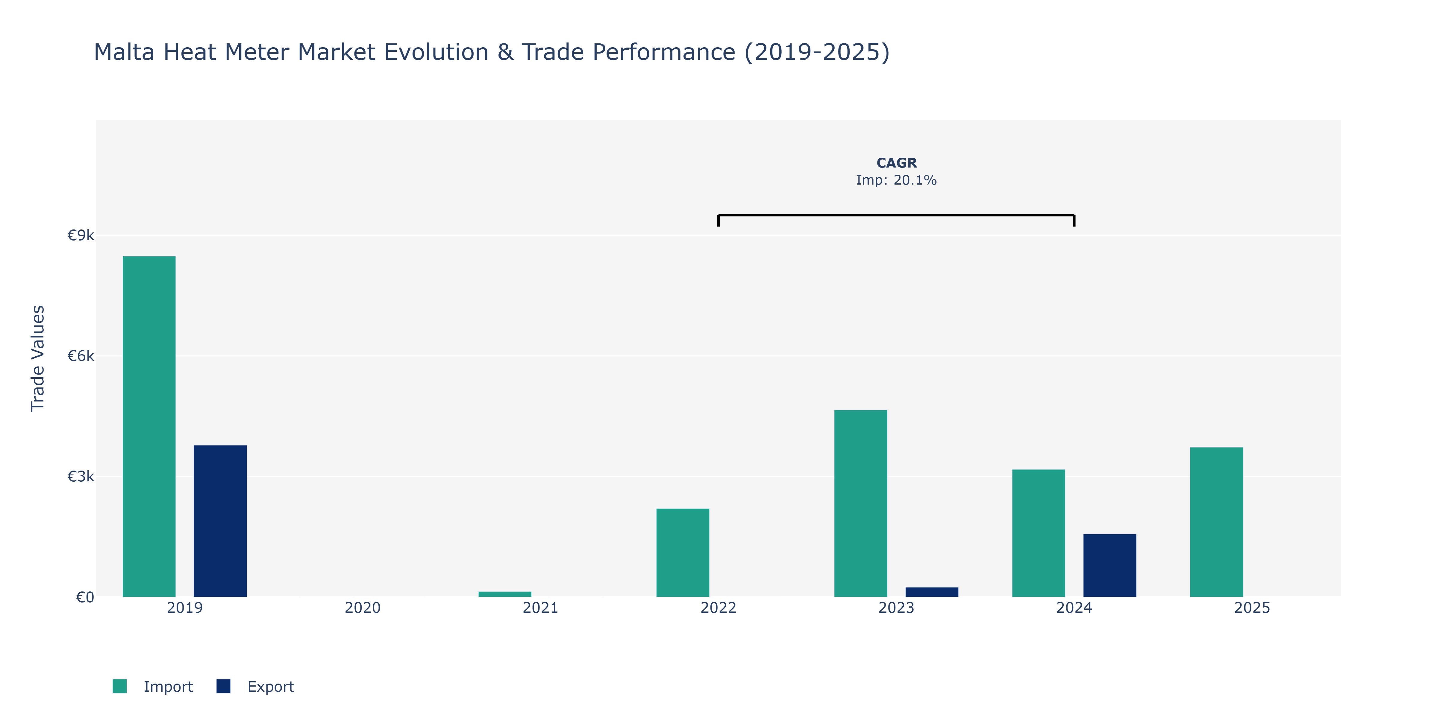 Malta Heat Meter Market: Production & Trade Performance (2019-2025)