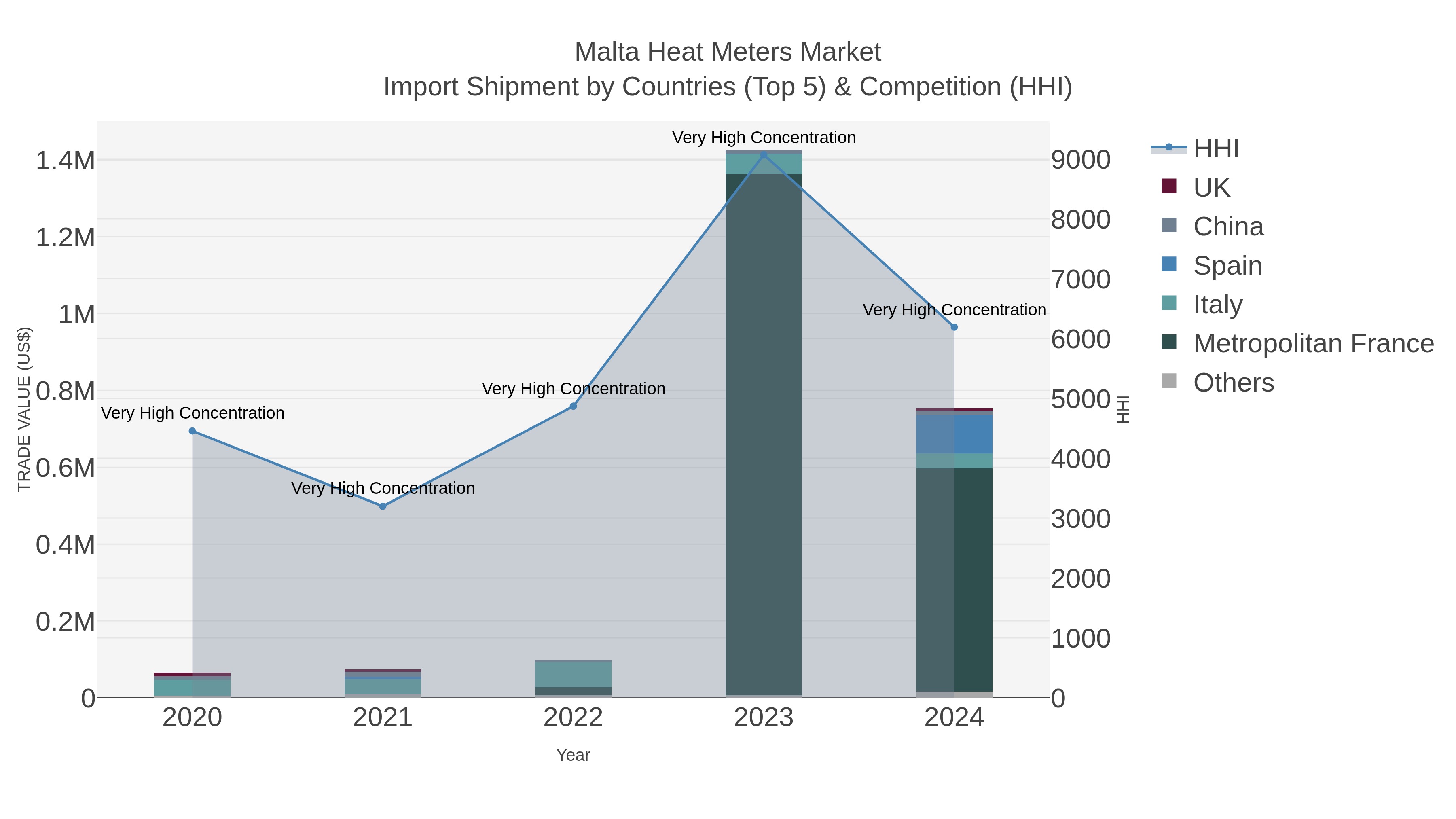 Malta Heat Meters Market Import Shipment by Countries (Top 5) & Competition (HHI)
