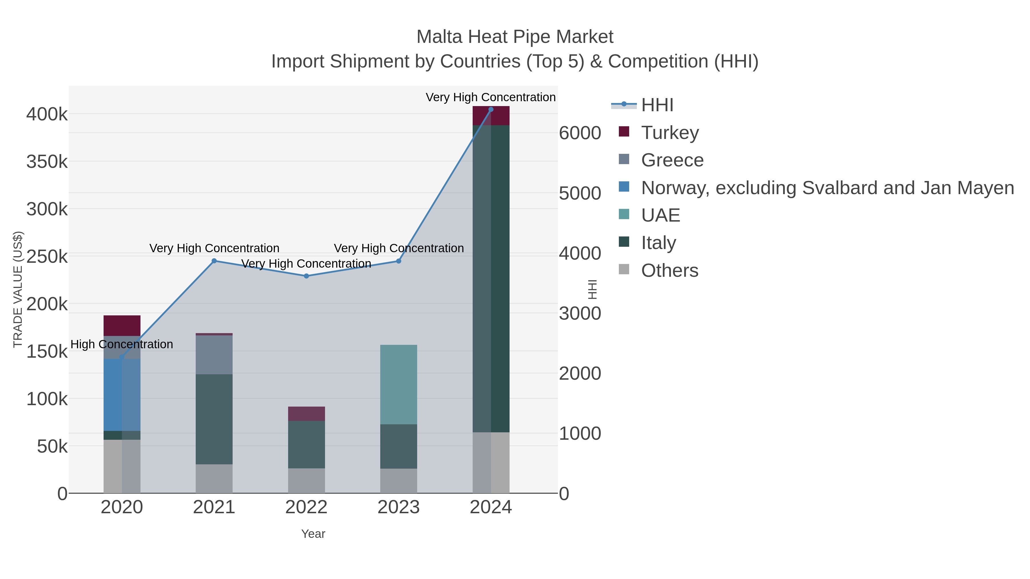 Malta Heat Pipe Market Import Shipment by Countries (Top 5) & Competition (HHI)