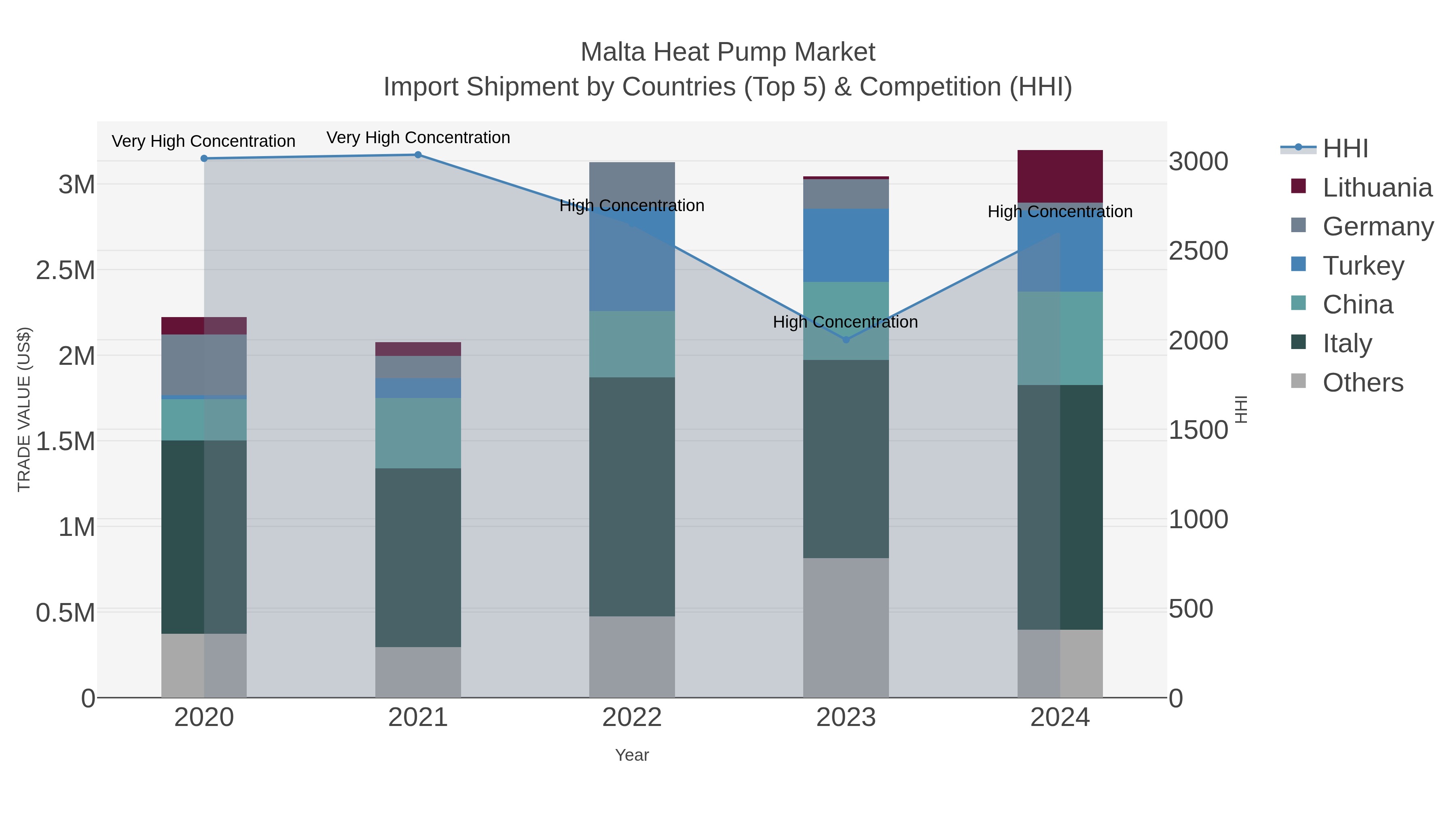 Malta Heat Pump Market Import Shipment by Countries (Top 5) & Competition (HHI)