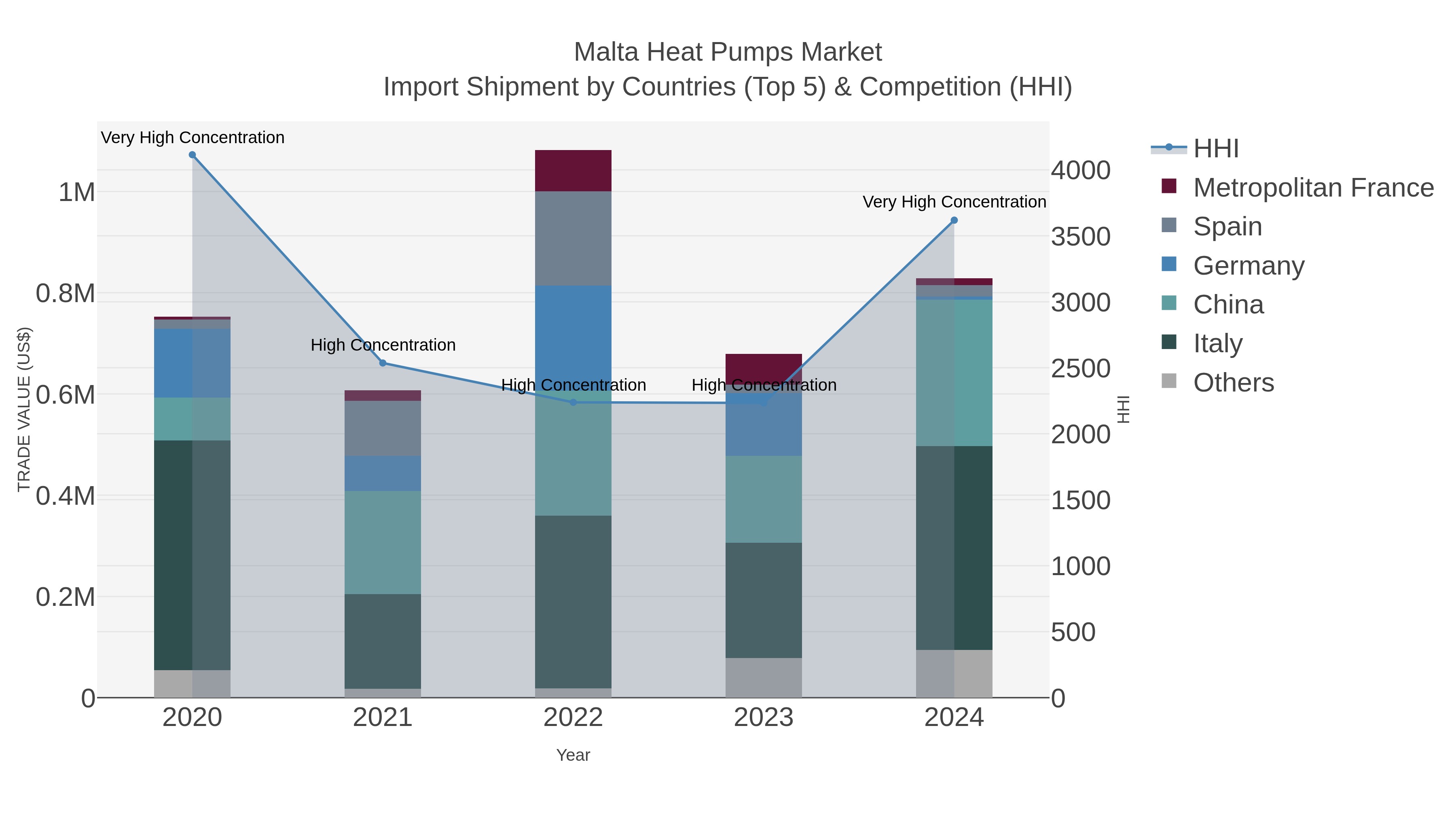 Malta Heat Pumps Market Import Shipment by Countries (Top 5) & Competition (HHI)