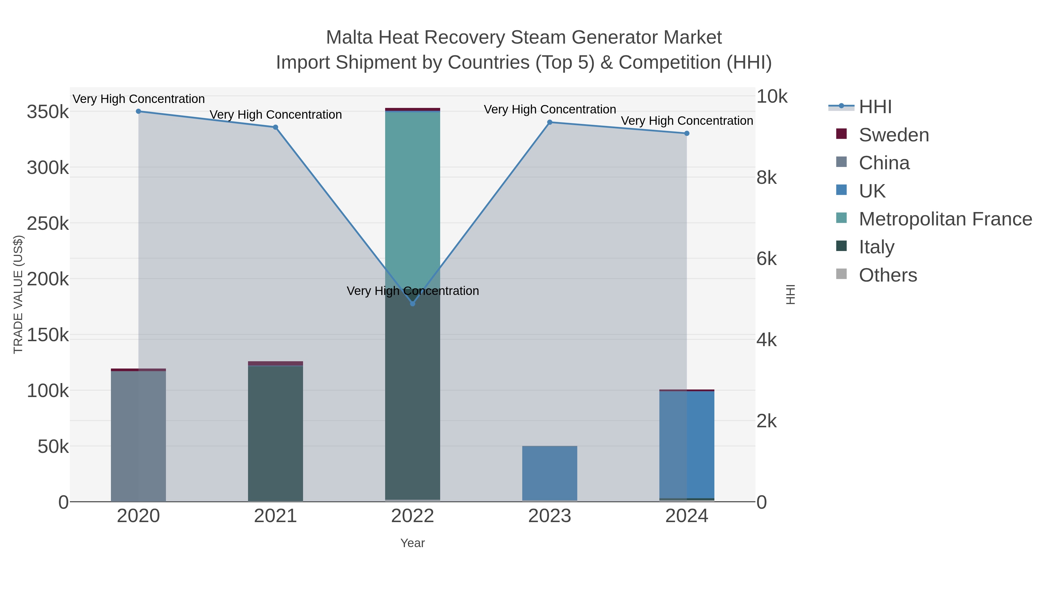Malta Heat Recovery Steam Generator Market Import Shipment by Countries (Top 5) & Competition (HHI)