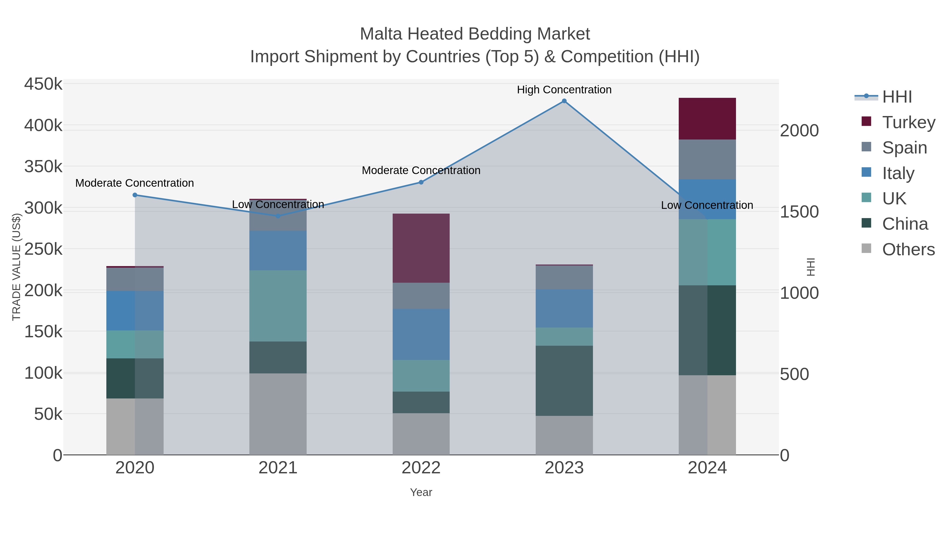 Malta Heated Bedding Market Import Shipment by Countries (Top 5) & Competition (HHI)