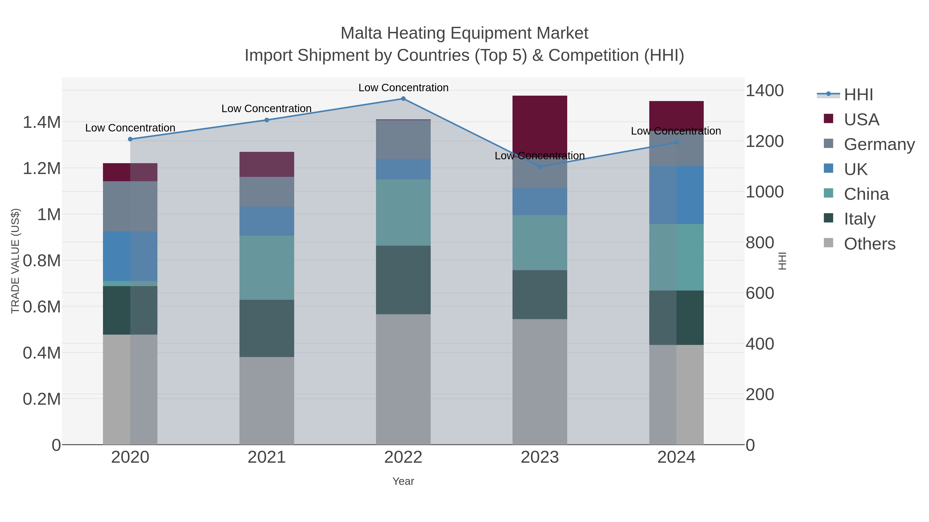 Malta Heating Equipment Market Import Shipment by Countries (Top 5) & Competition (HHI)