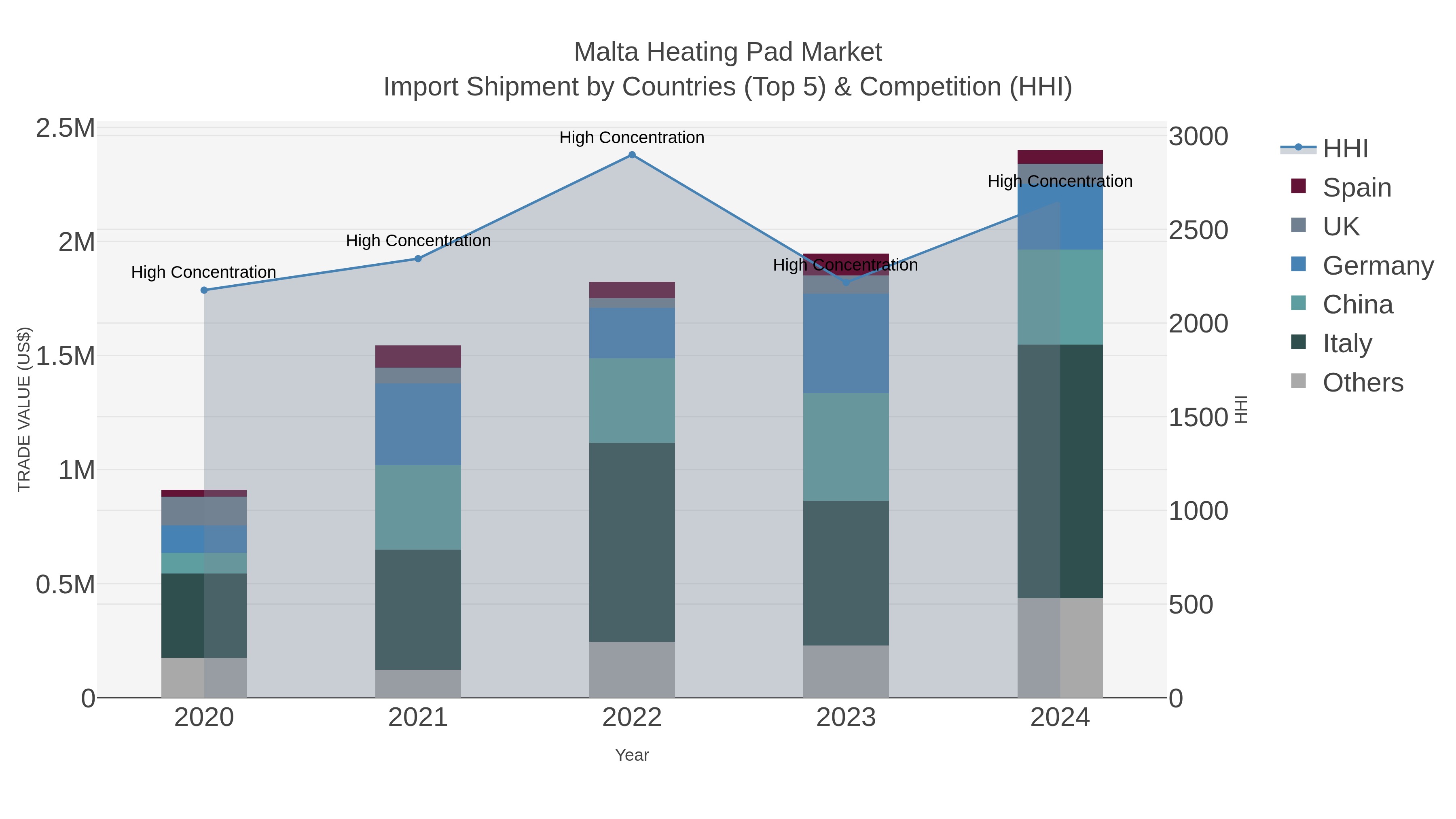 Malta Heating Pad Market Import Shipment by Countries (Top 5) & Competition (HHI)