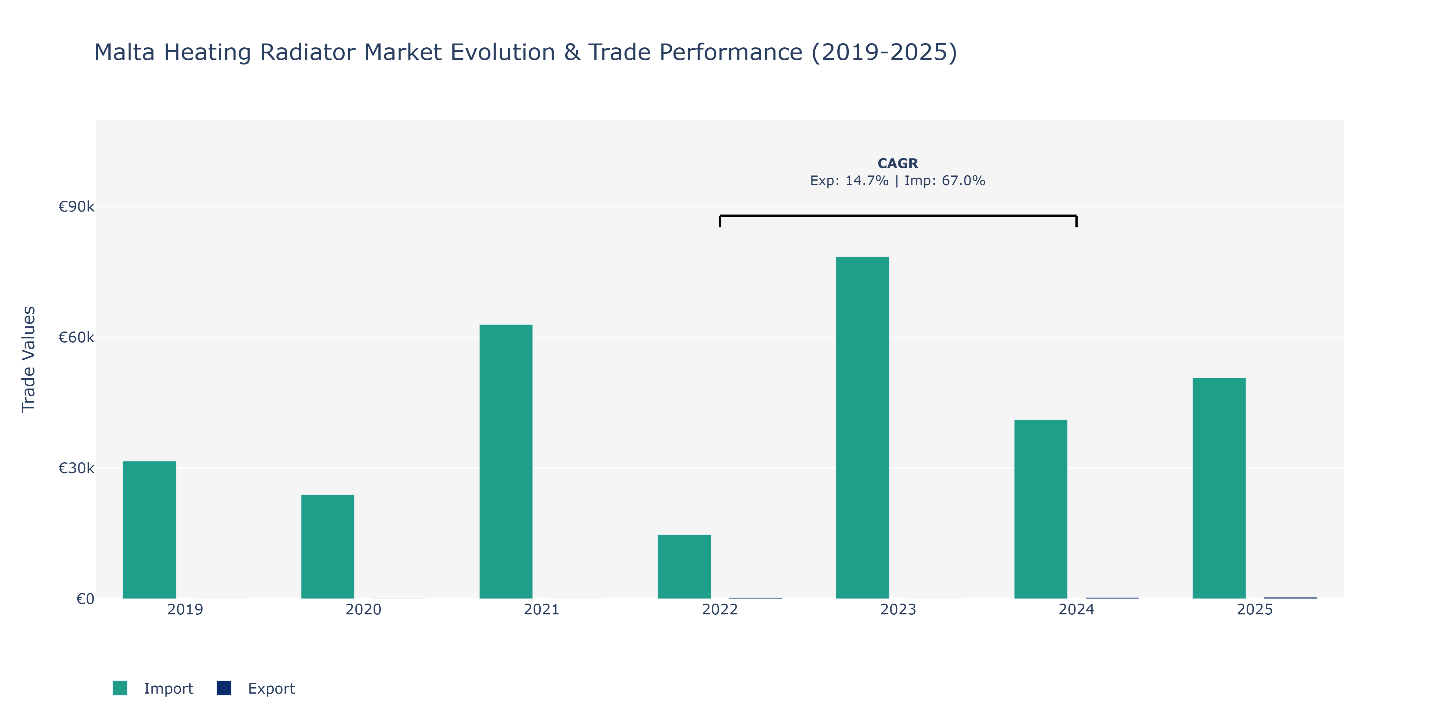 Malta Heating Radiator Market: Production & Trade Performance (2019-2025)