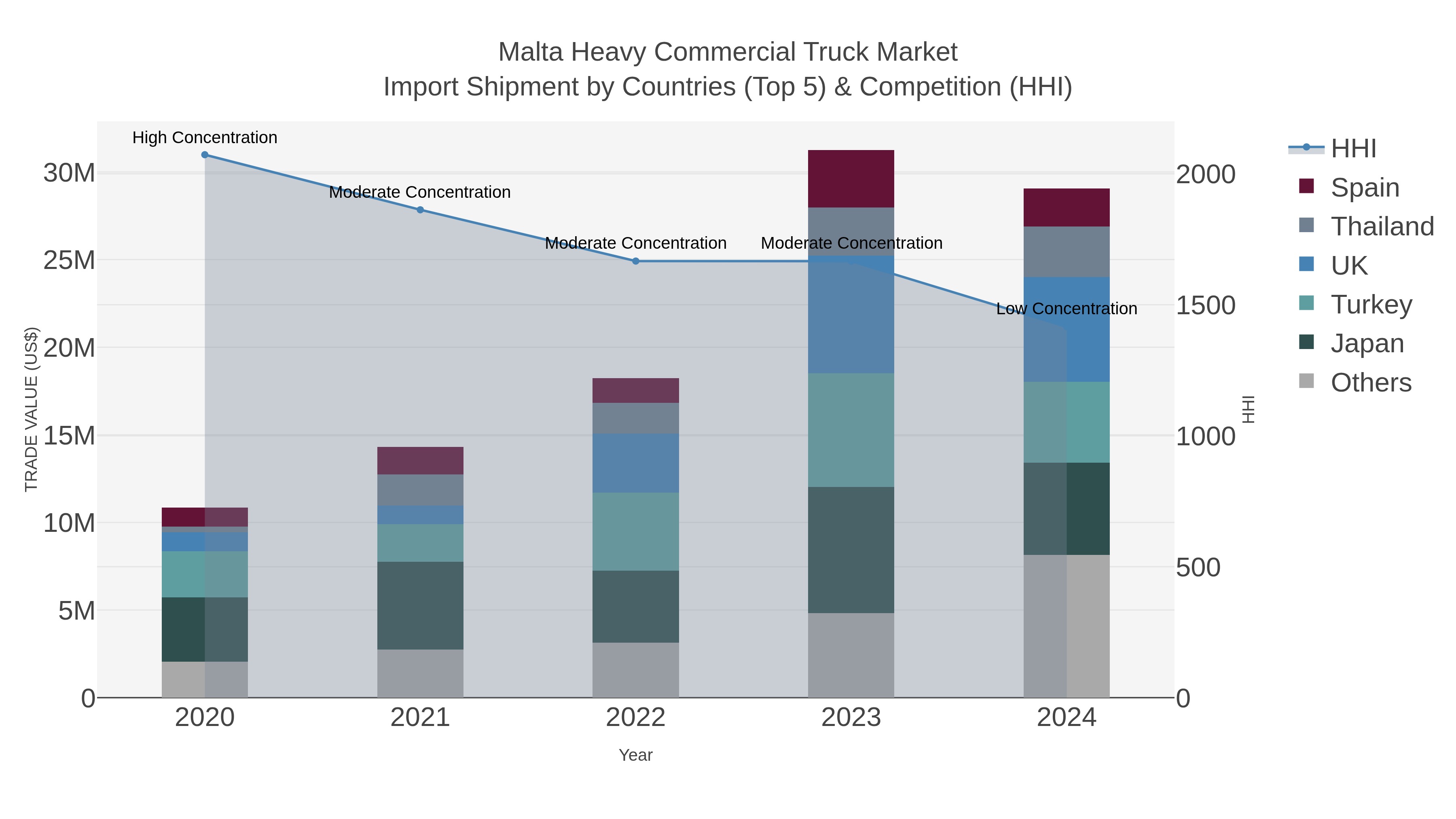 Malta Heavy Commercial Truck Market Import Shipment by Countries (Top 5) & Competition (HHI)