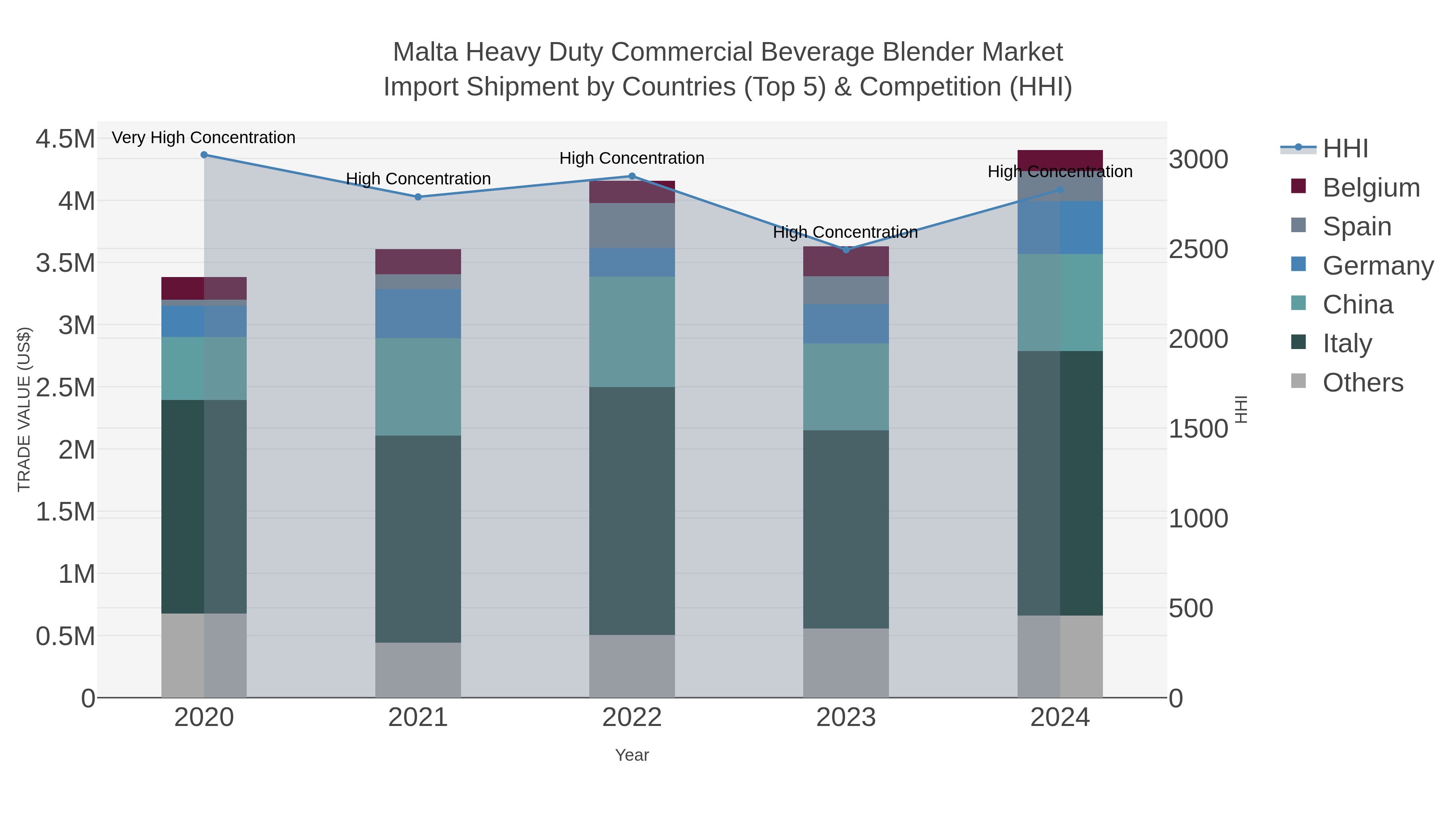 Malta Heavy Duty Commercial Beverage Blender Market Import Shipment by Countries (Top 5) & Competition (HHI)