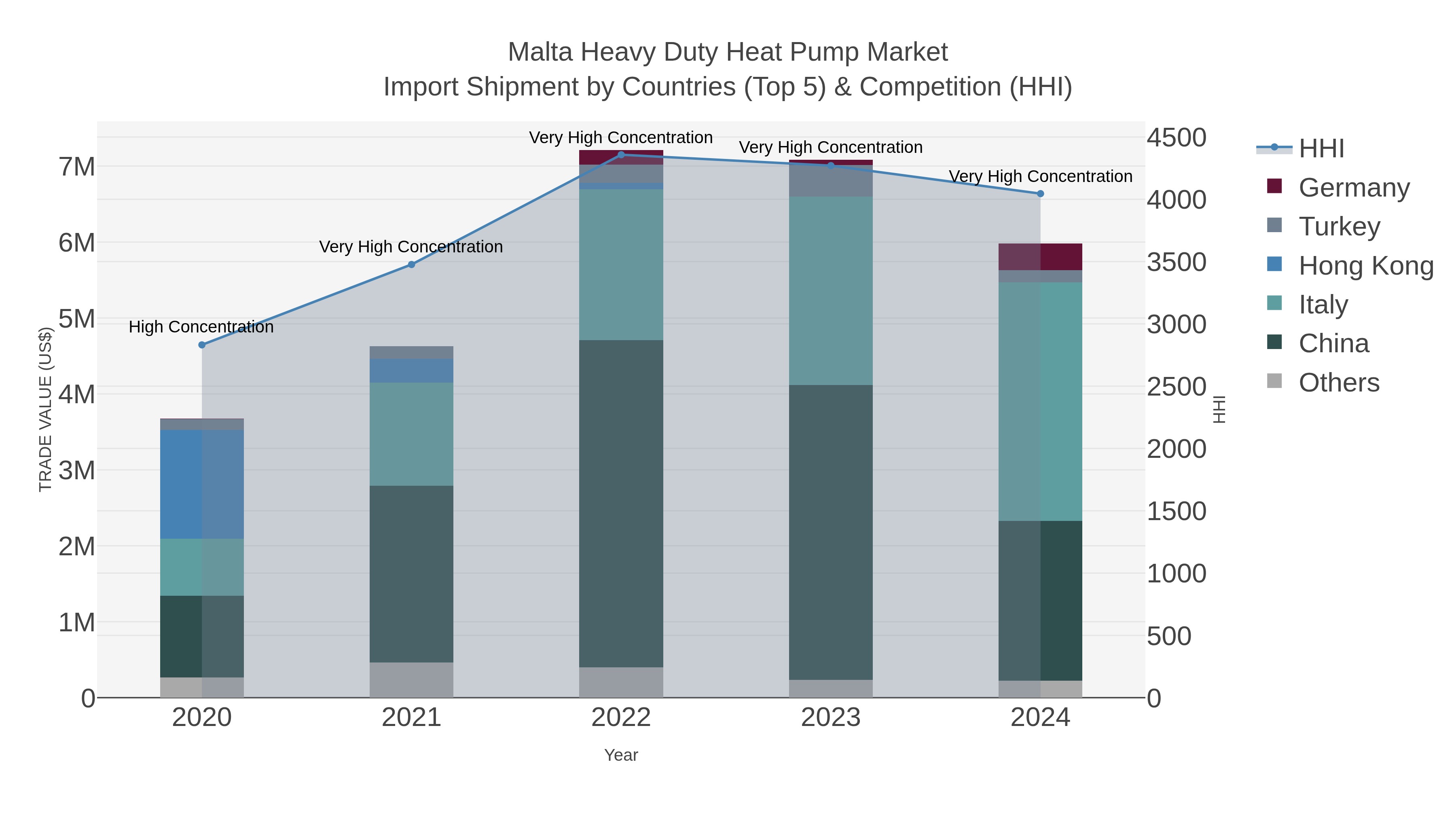 Malta Heavy Duty Heat Pump Market Import Shipment by Countries (Top 5) & Competition (HHI)