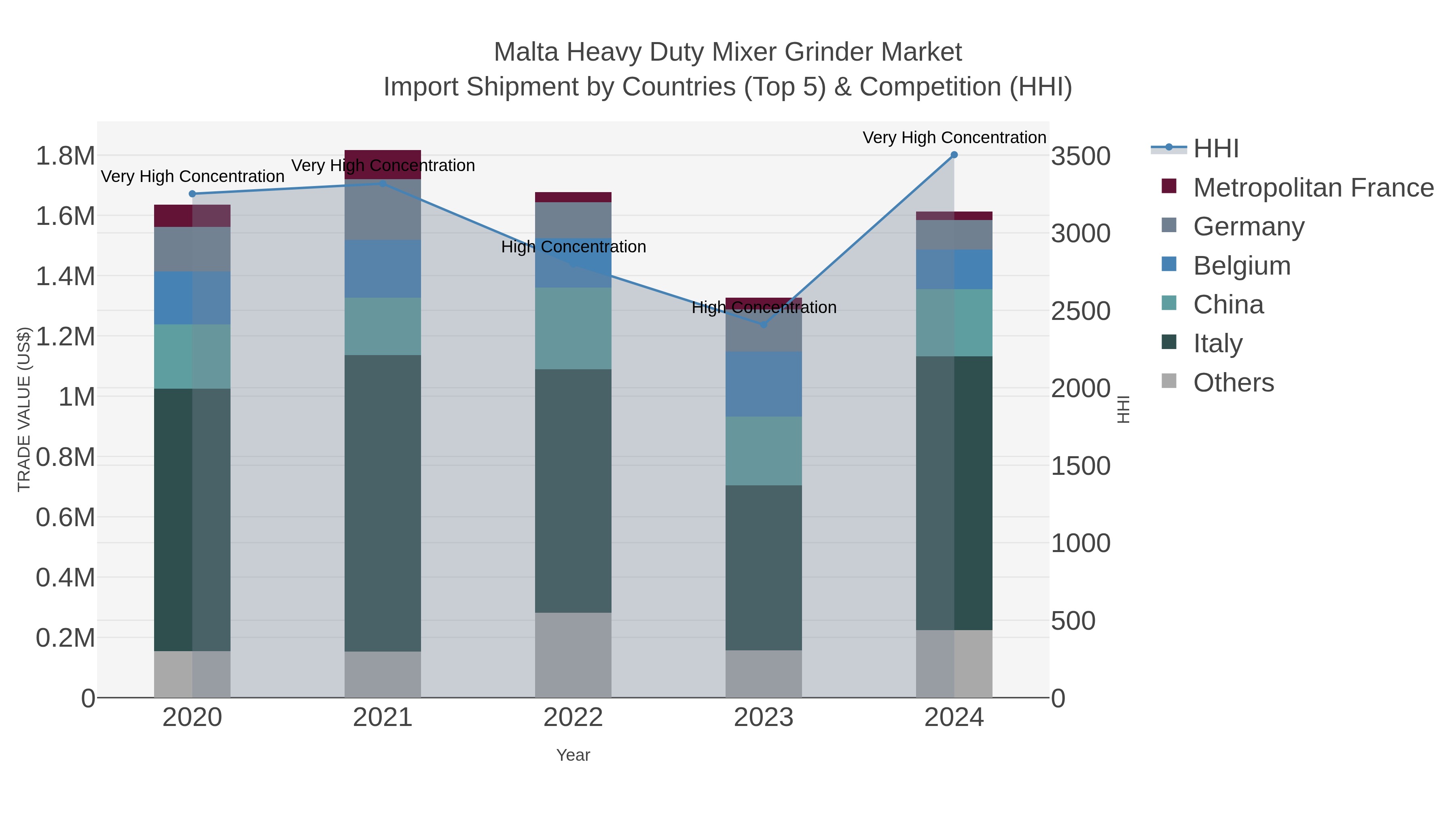 Malta Heavy Duty Mixer Grinder Market Import Shipment by Countries (Top 5) & Competition (HHI)