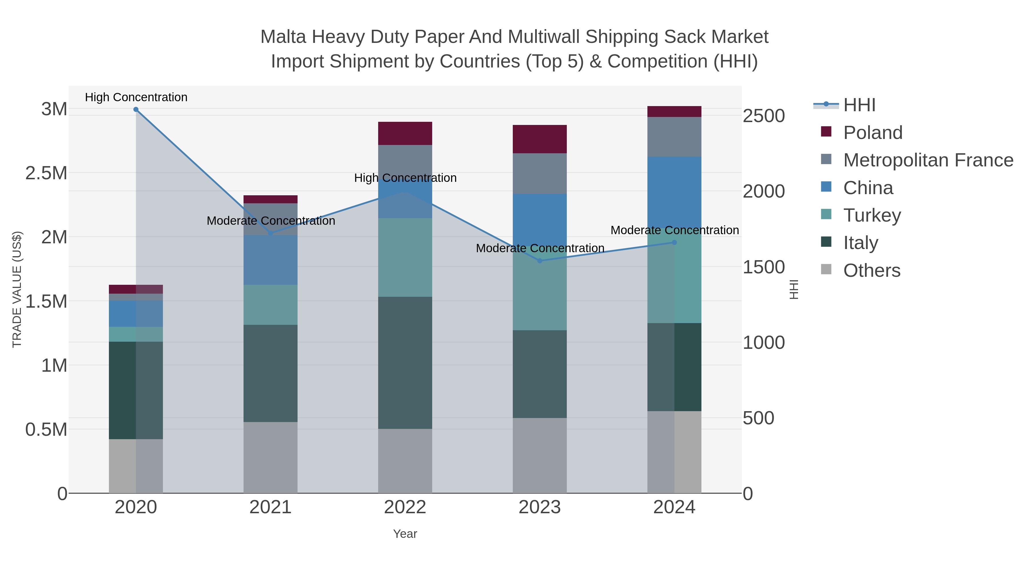 Malta Heavy Duty Paper And Multiwall Shipping Sack Market Import Shipment by Countries (Top 5) & Competition (HHI)