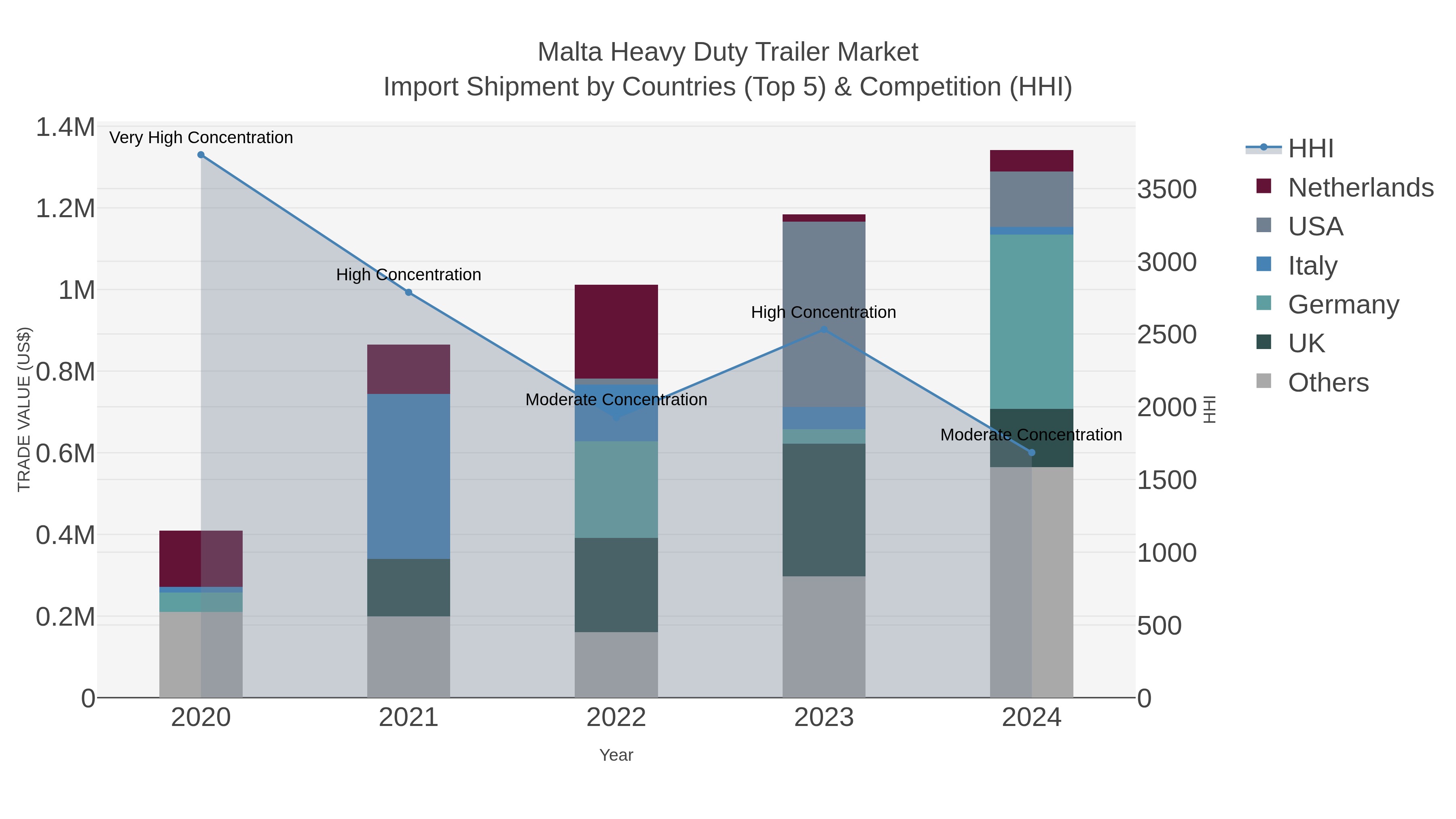 Malta Heavy Duty Trailer Market Import Shipment by Countries (Top 5) & Competition (HHI)