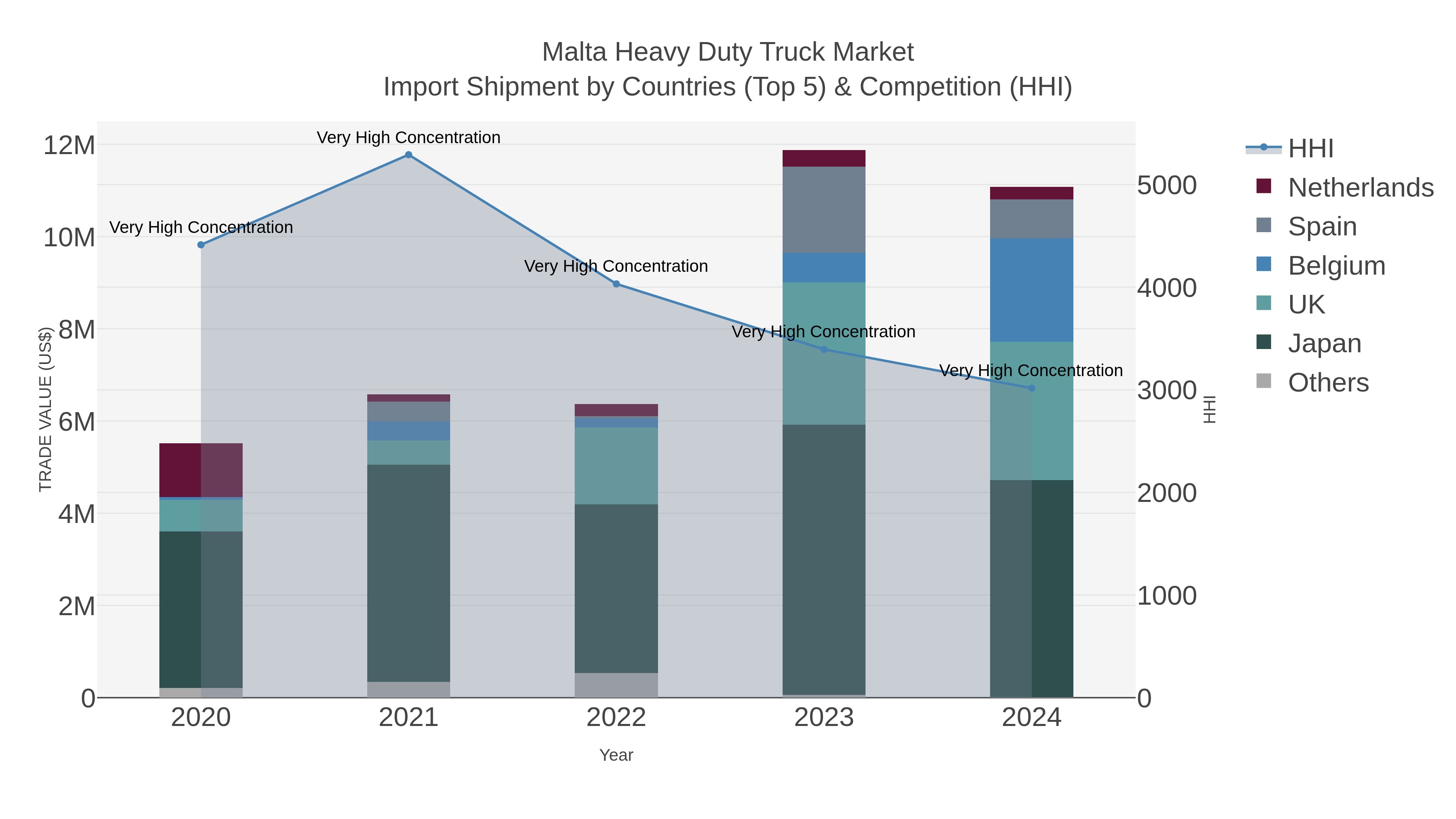 Malta Heavy Duty Truck Market Import Shipment by Countries (Top 5) & Competition (HHI)