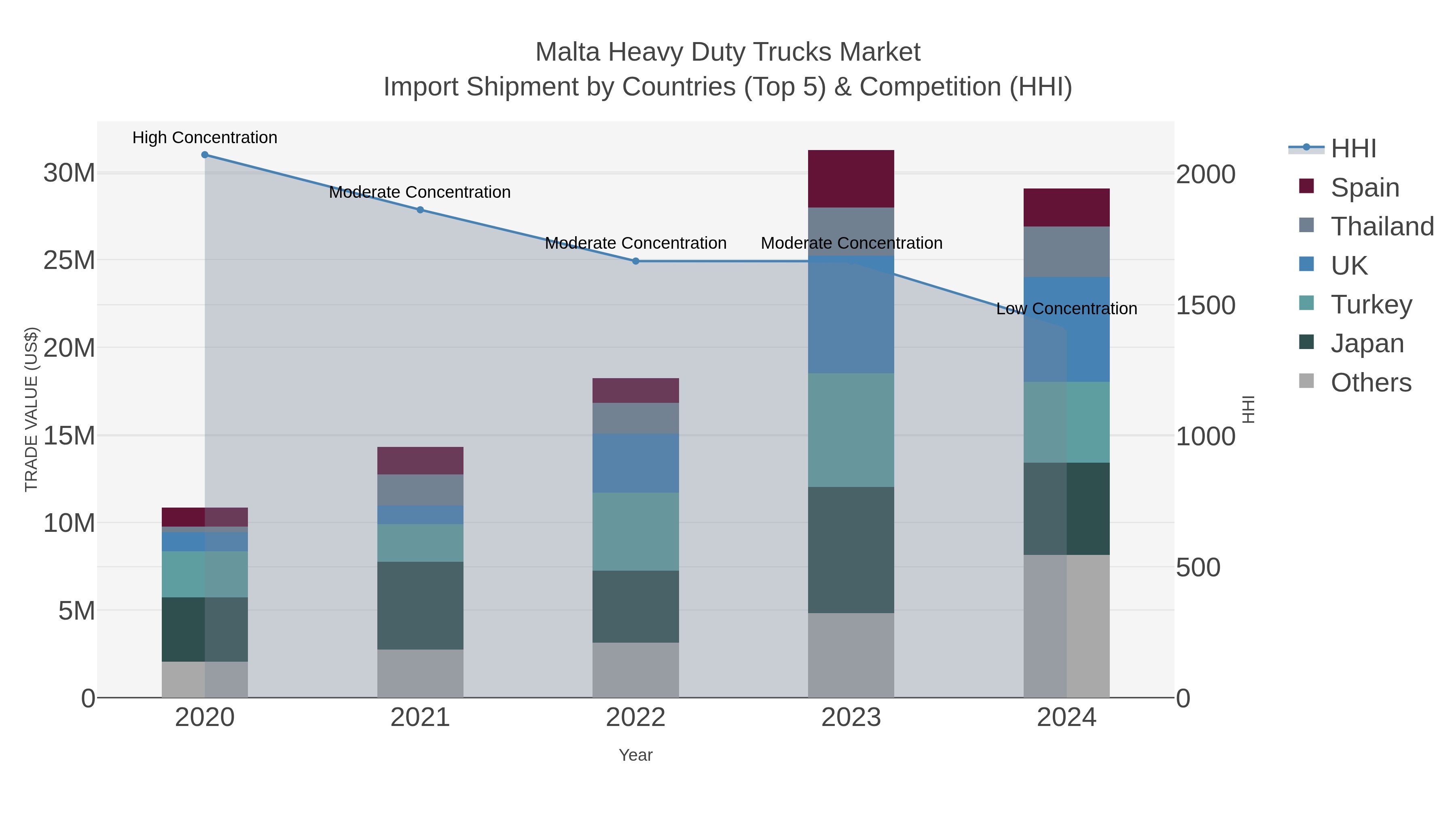 Malta Heavy Duty Trucks Market Import Shipment by Countries (Top 5) & Competition (HHI)