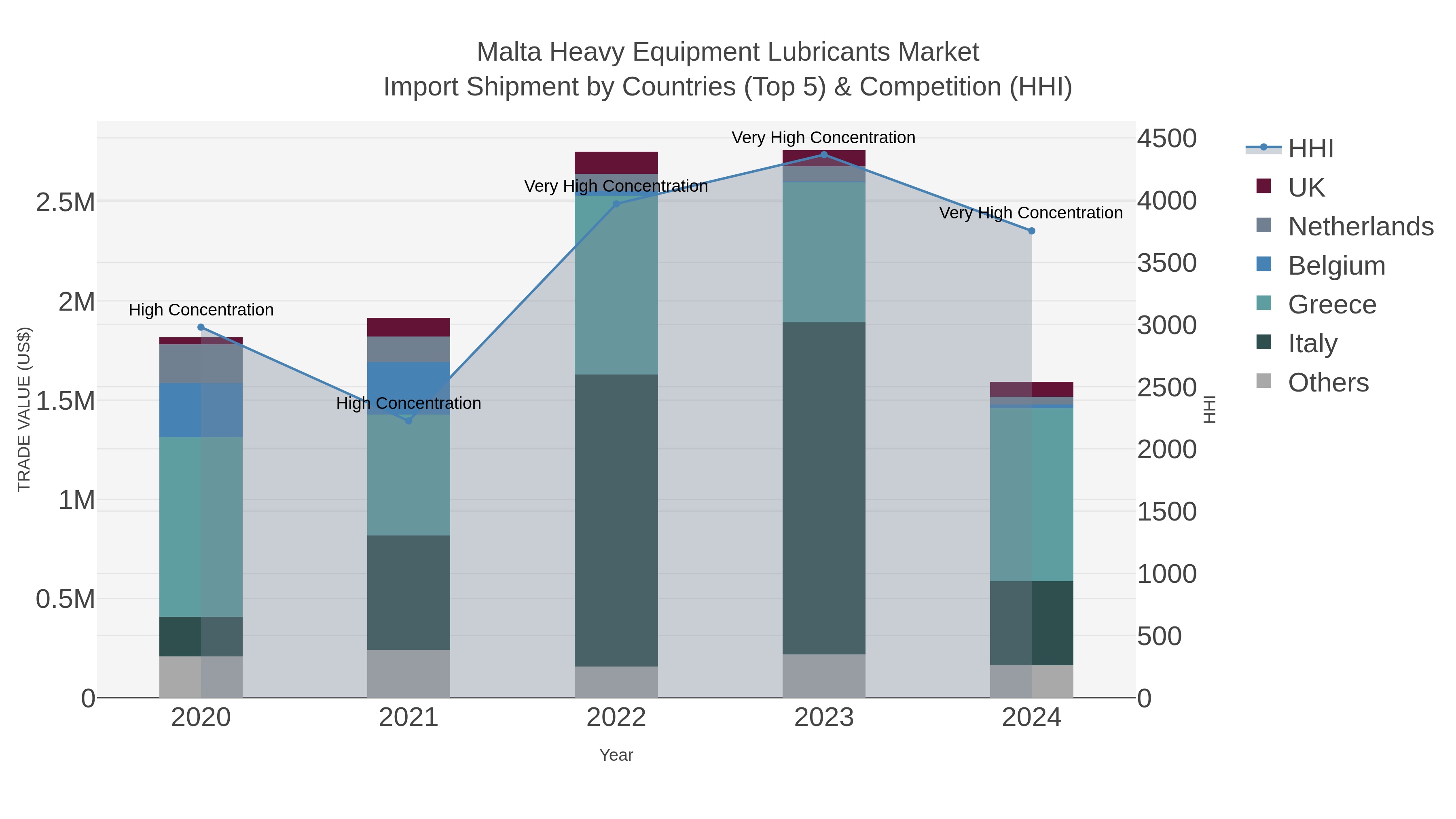 Malta Heavy Equipment Lubricants Market Import Shipment by Countries (Top 5) & Competition (HHI)