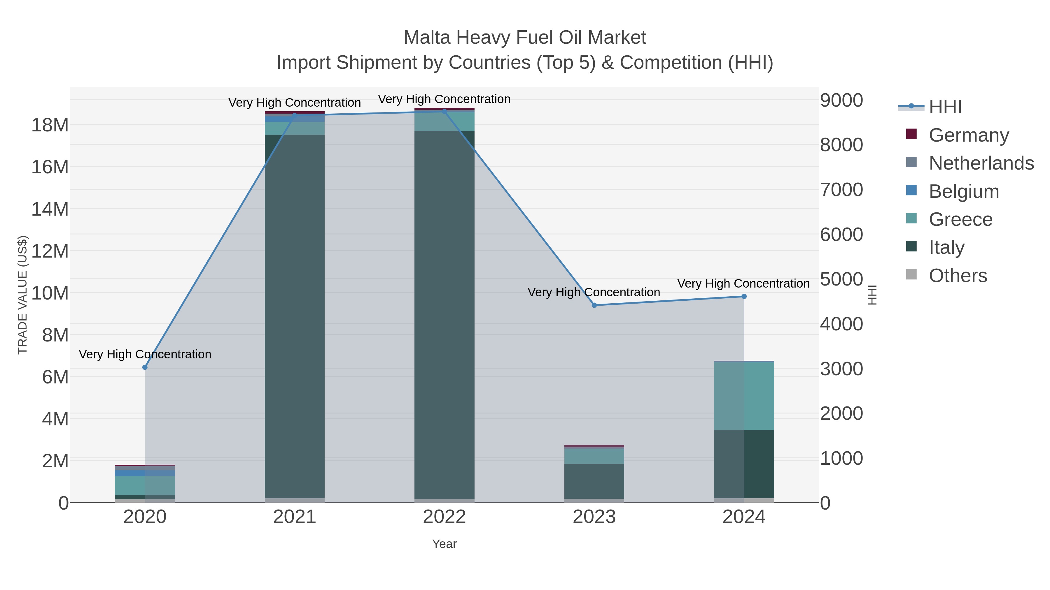 Malta Heavy Fuel Oil Market Import Shipment by Countries (Top 5) & Competition (HHI)