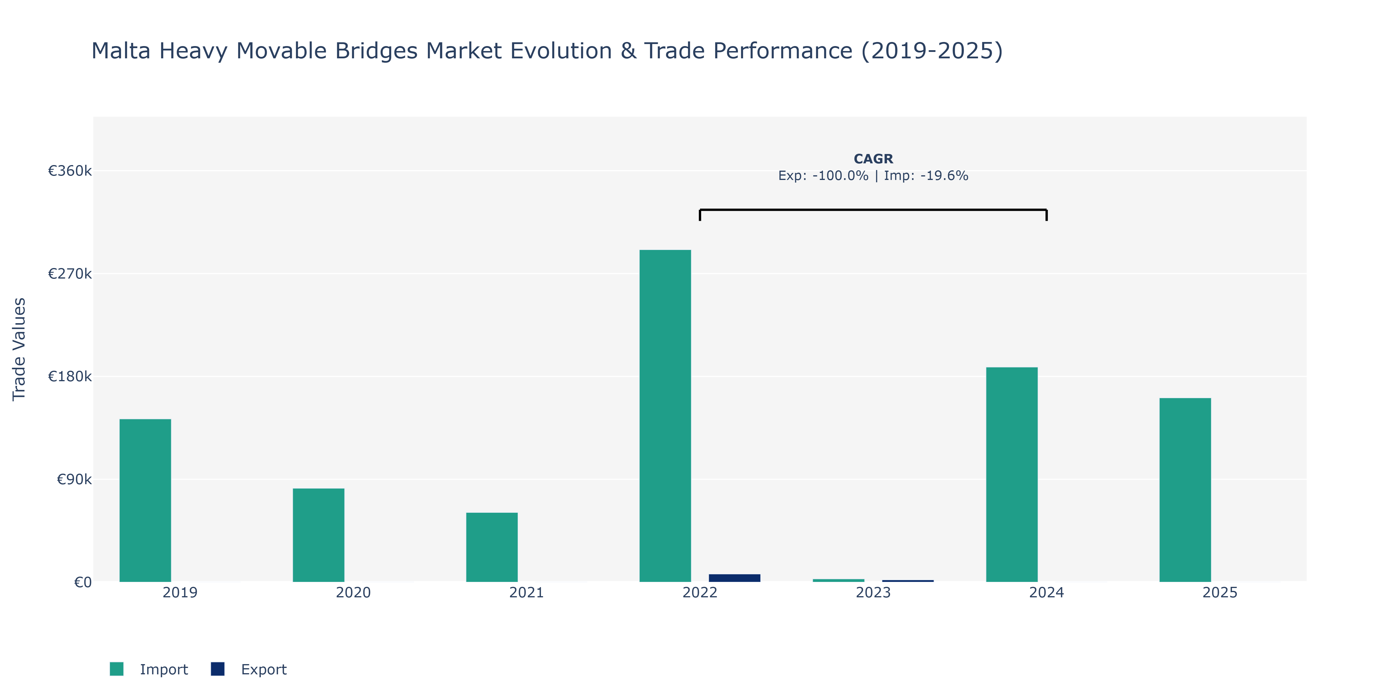 Malta Heavy Movable Bridges Market: Production & Trade Performance (2019-2025)