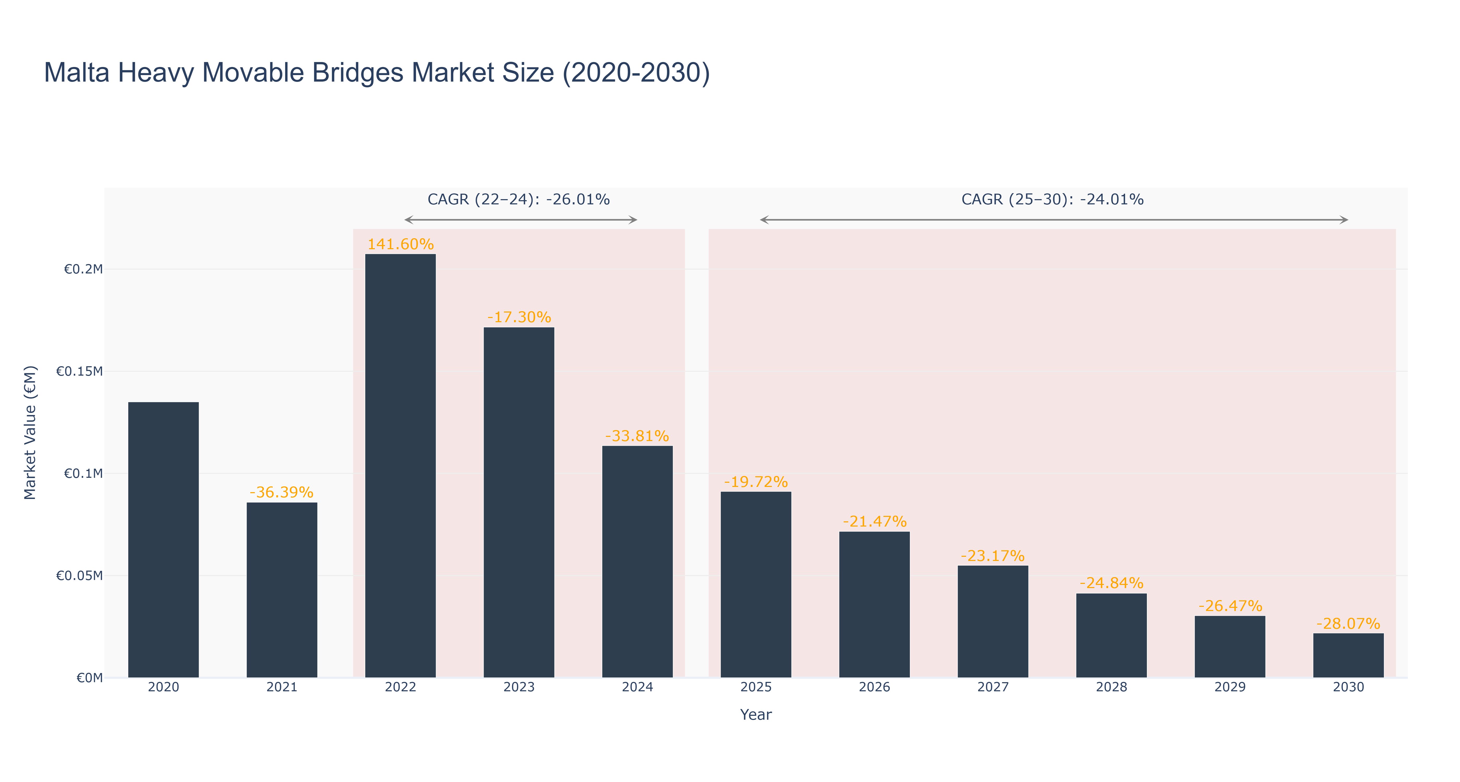 Malta Heavy Movable Bridges Market Size (2020-2030)