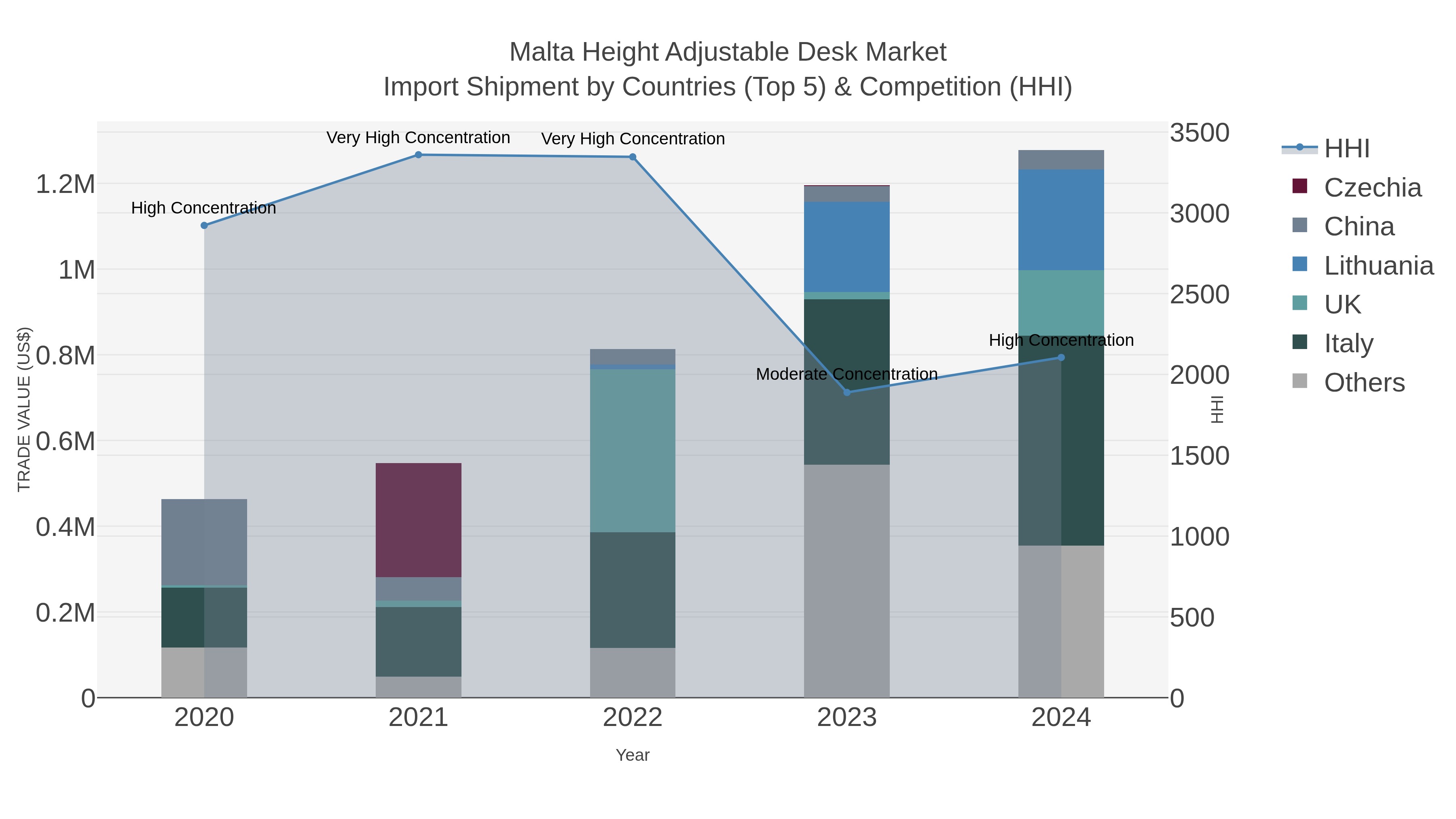 Malta Height Adjustable Desk Market Import Shipment by Countries (Top 5) & Competition (HHI)