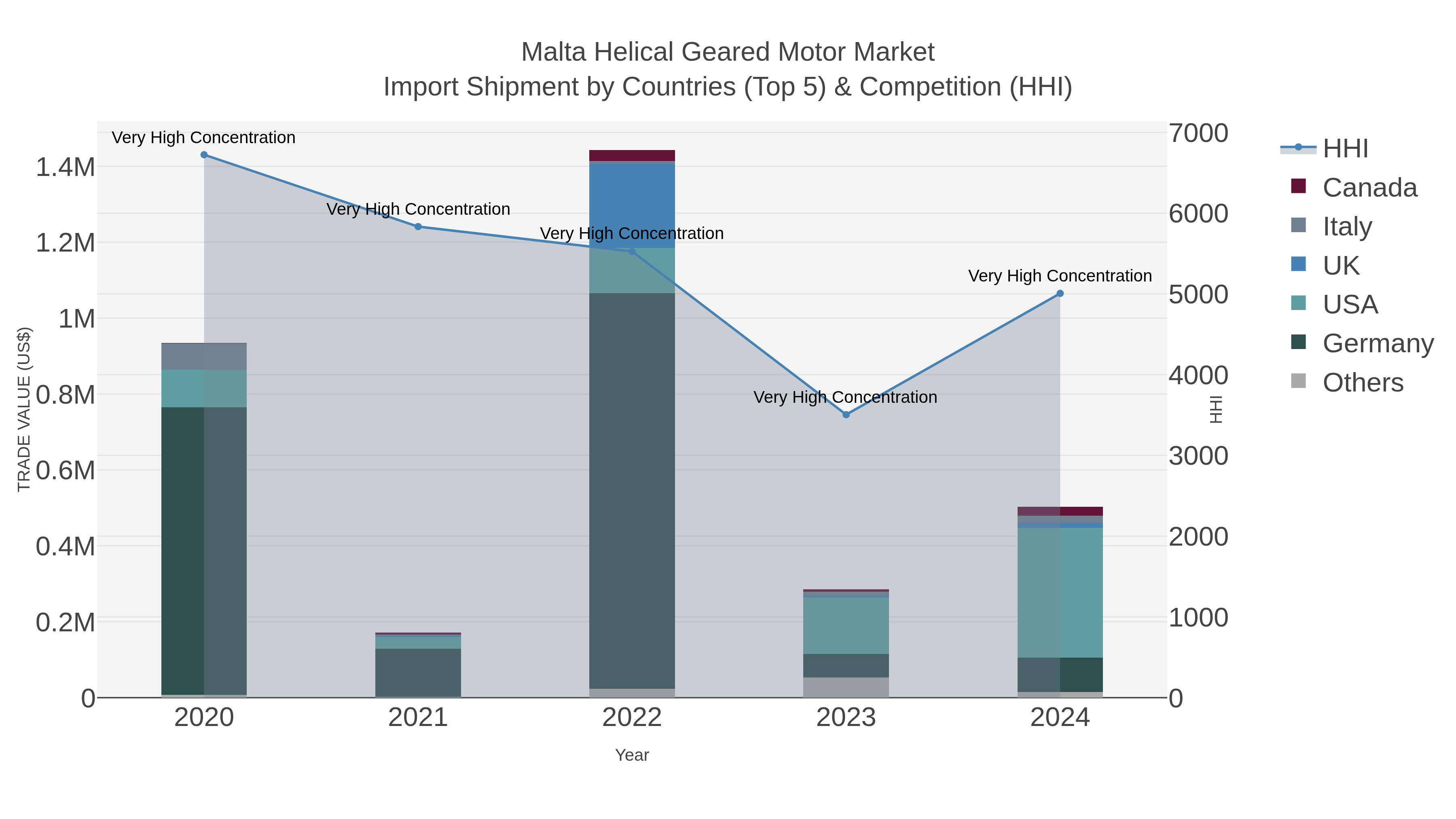 Malta Helical Geared Motor Market Import Shipment by Countries (Top 5) & Competition (HHI)