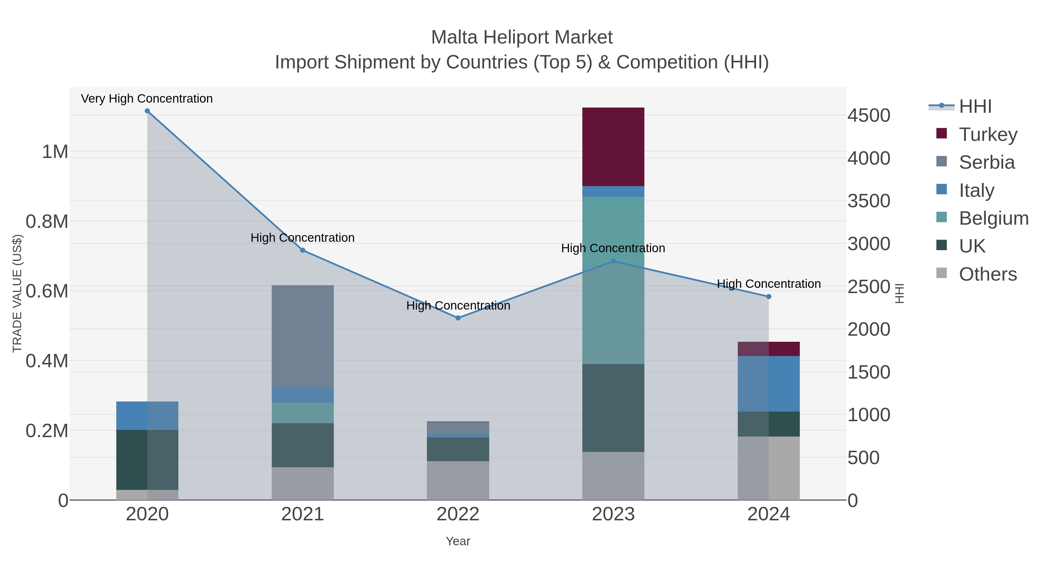 Malta Heliport Market Import Shipment by Countries (Top 5) & Competition (HHI)