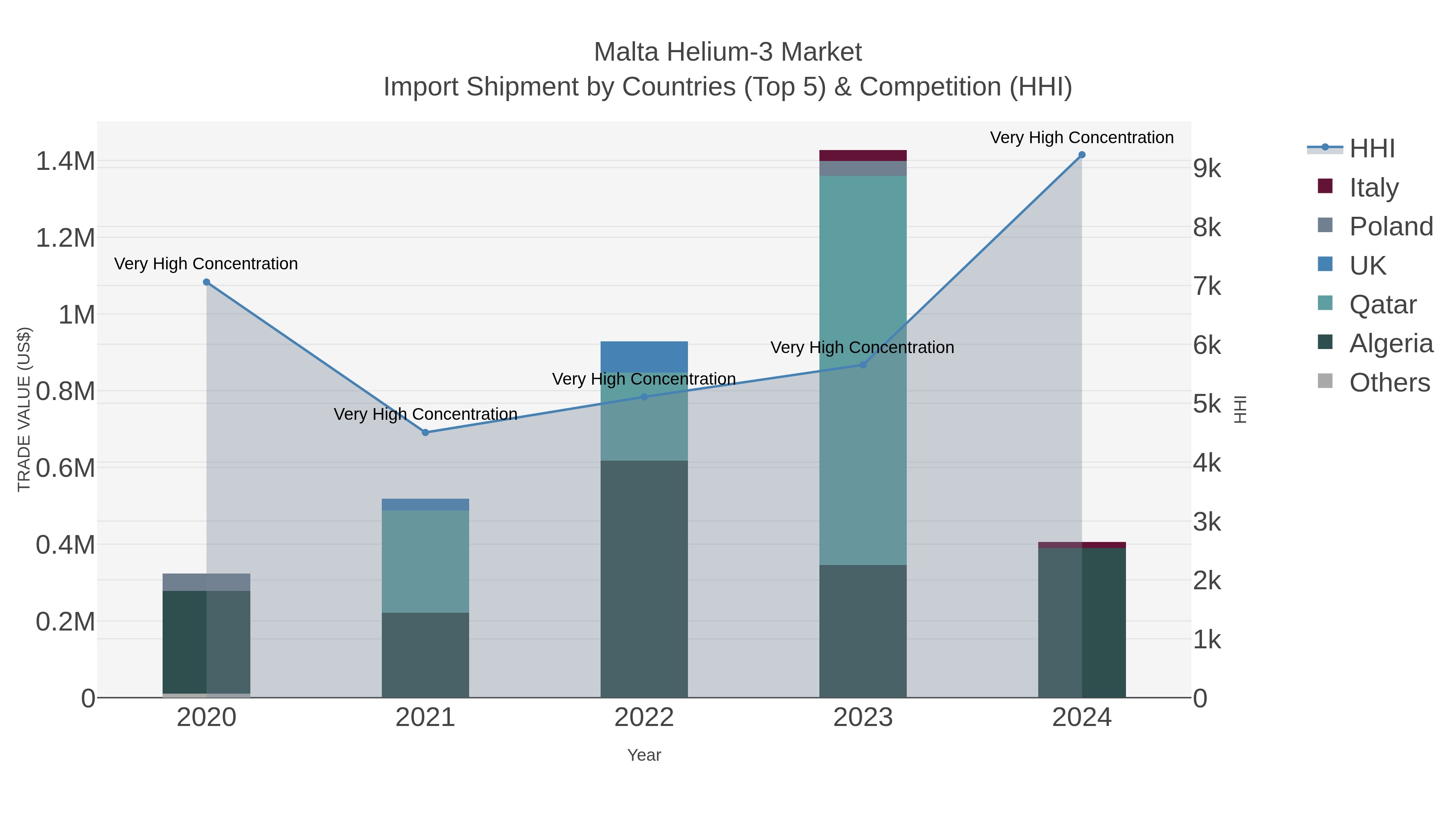Malta Helium-3 Market Import Shipment by Countries (Top 5) & Competition (HHI)