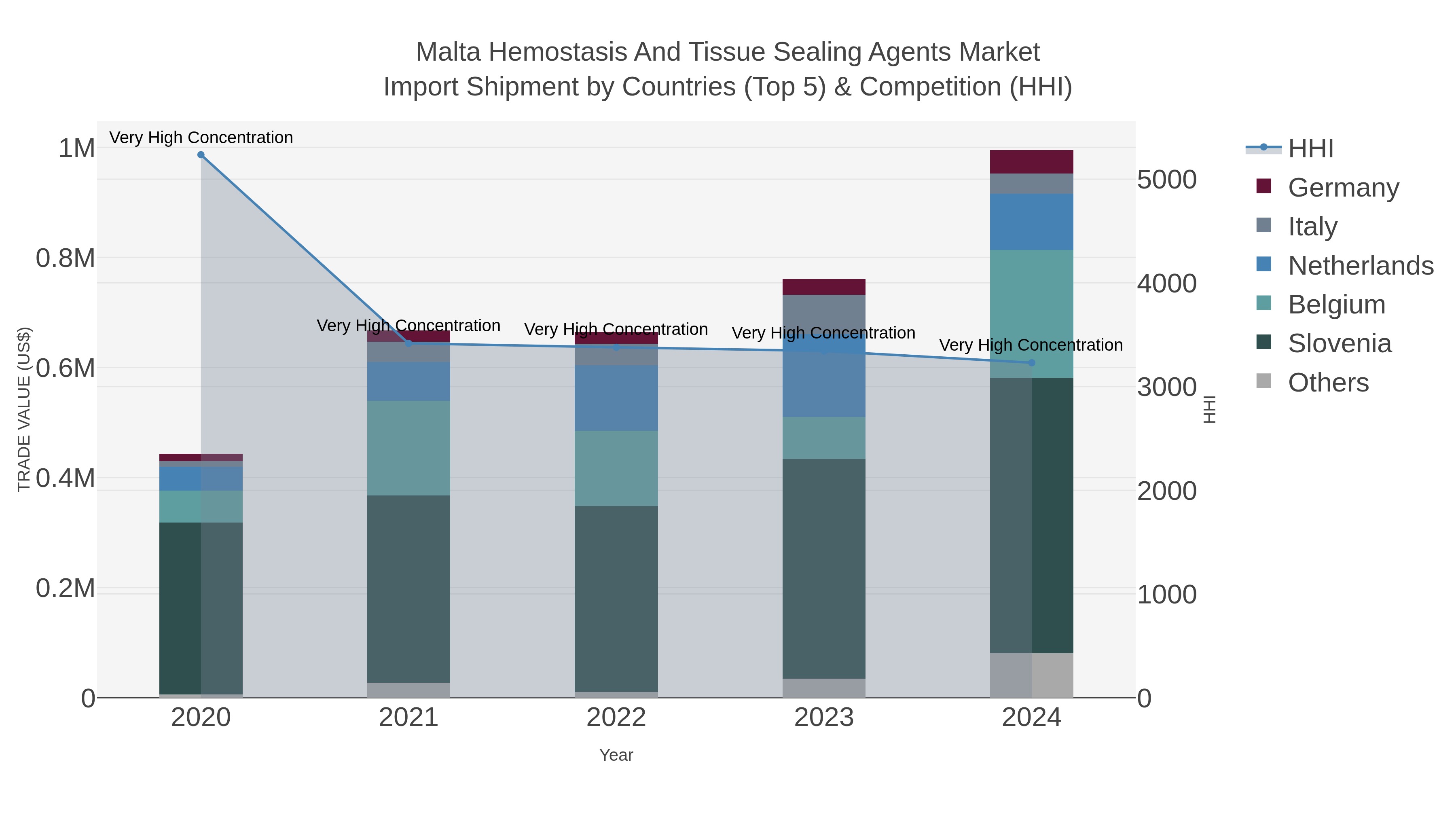 Malta Hemostasis And Tissue Sealing Agents Market Import Shipment by Countries (Top 5) & Competition (HHI)