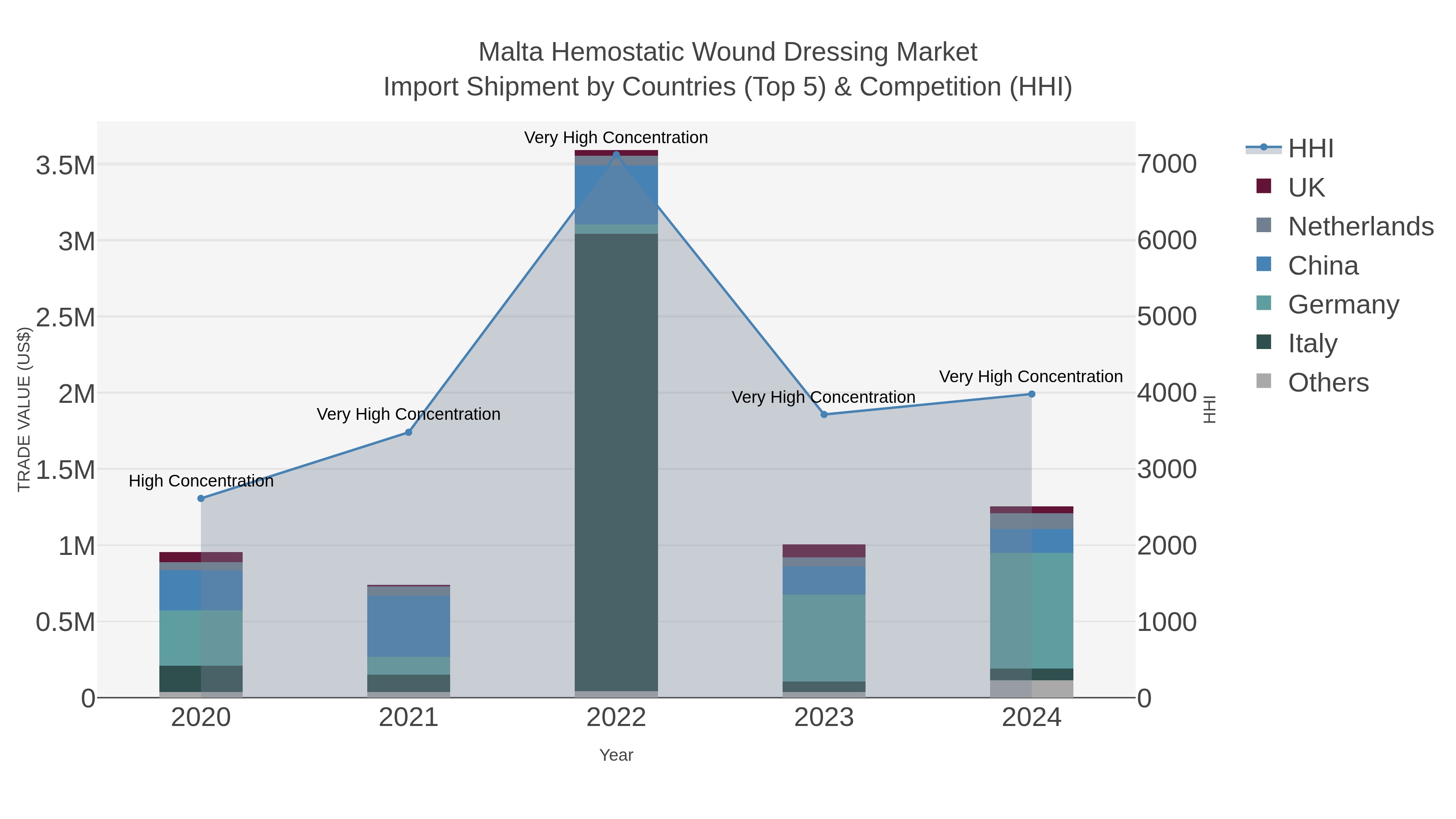 Malta Hemostatic Wound Dressing Market Import Shipment by Countries (Top 5) & Competition (HHI)